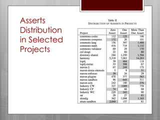 Asserts
Distribution
in Selected
Projects
 