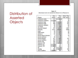 Distribution of
Asserted
Objects
 