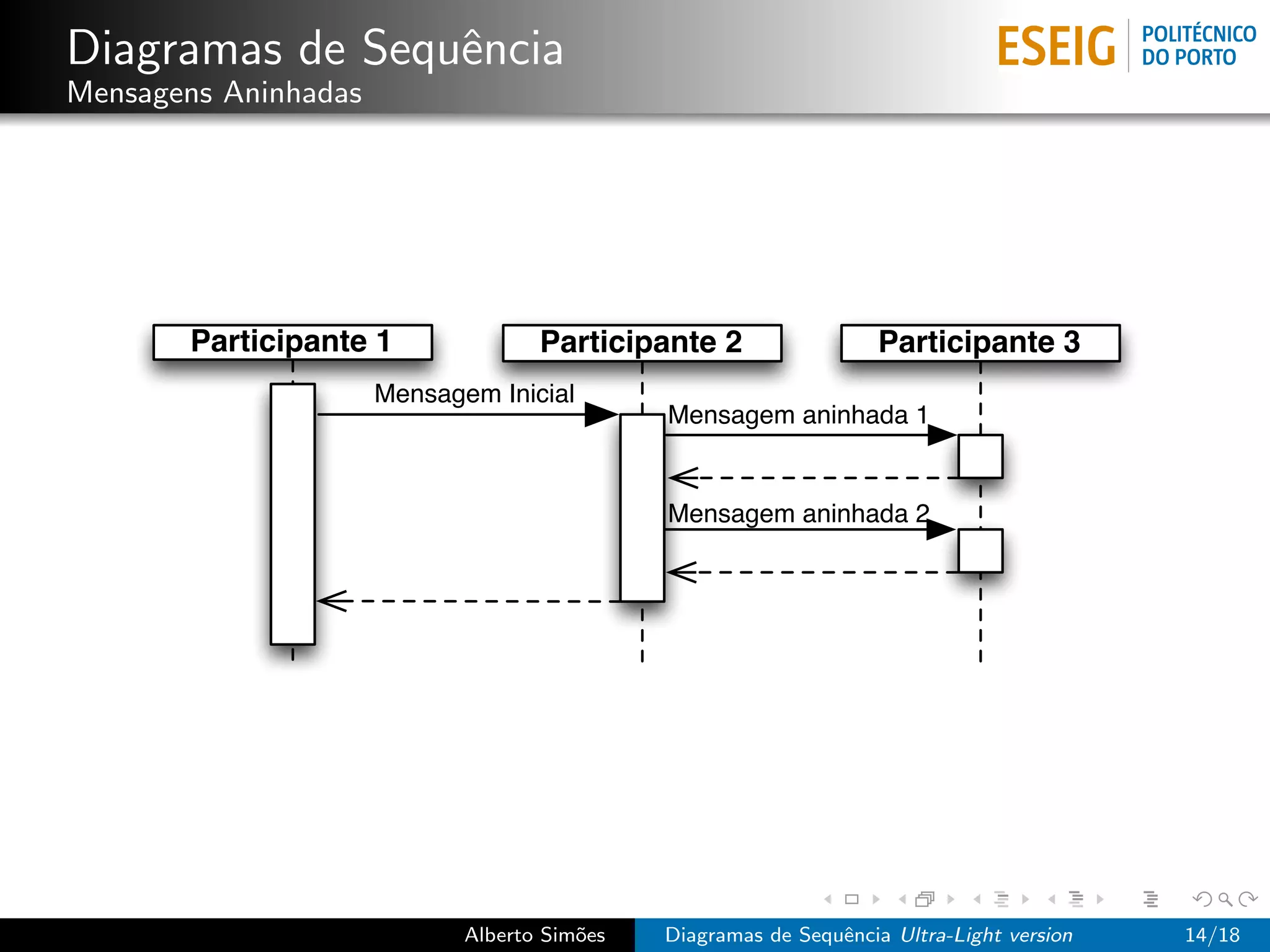 Diagramas de Sequˆncia
                 e
Mensagens Aninhadas




       Participante 1               Participante 2                 Participante 3
                      Mensagem Inicial
                                              Mensagem aninhada 1


                                              Mensagem aninhada 2




                             Alberto Sim˜es
                                        o     Diagramas de Sequˆncia Ultra-Light version
                                                               e                           14/18
 
