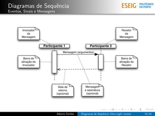 Diagramas de Sequˆncia
                 e
Eventos, Sinais e Mensagens



       Invocador                                                                Recetor
           da                                                                     da
       Mensagem                                                                Mensagem


                     Participante 1                   Participante 2
                                   Mensagem (argumentos)

         Barra de                                                               Barra de
       ativação do                                                             ativação do
        Invocador                                                                Recetor




                               Seta de            Mensagem
                                retorno           e assinatura
                              (opcional)           (opcional)




                              Alberto Sim˜es
                                         o     Diagramas de Sequˆncia Ultra-Light version
                                                                e                            10/18
 