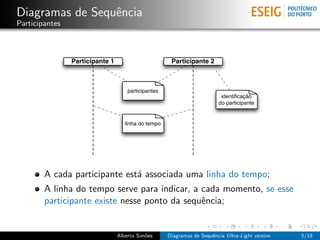 Diagramas de Sequˆncia
                 e
Participantes



                Participante 1                        Participante 2



                                     participantes
                                                                          identiﬁcação
                                                                         do participante


                                    linha do tempo




        A cada participante est´ associada uma linha do tempo;
                               a
        A linha do tempo serve para indicar, a cada momento, se esse
        participante existe nesse ponto da sequˆncia;
                                               e


                                 Alberto Sim˜es
                                            o        Diagramas de Sequˆncia Ultra-Light version
                                                                      e                           5/18
 