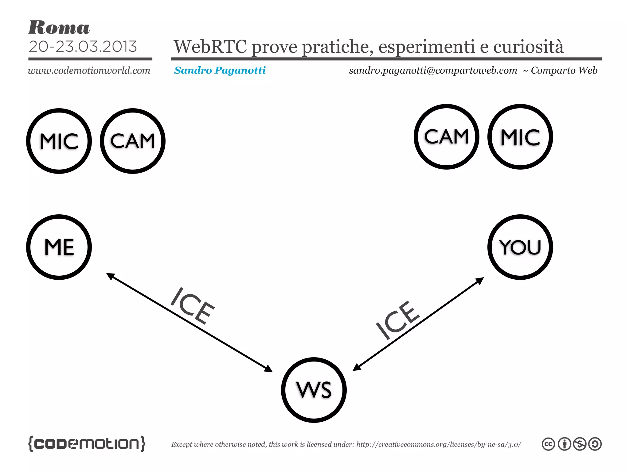 WebRTC prove pratiche, esperimenti e curiosità
            Sandro Paganotti        sandro.paganotti@compartoweb.com ~ Comparto Web




MIC   CAM                                         CAM           MIC



ME                                                              YOU

            ICE
                                            C E
                                          I
                               WS
 