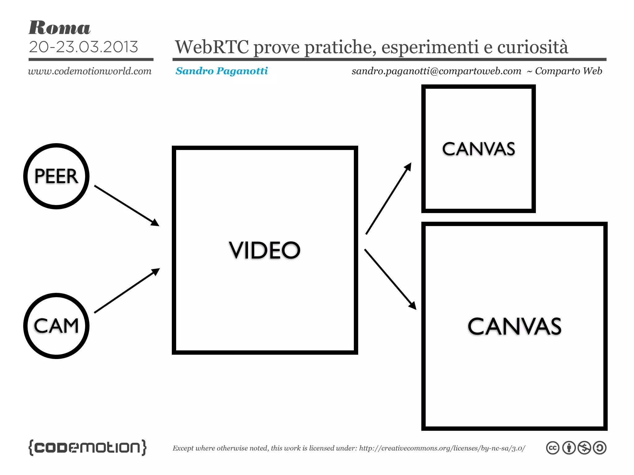 WebRTC prove pratiche, esperimenti e curiosità
       Sandro Paganotti    sandro.paganotti@compartoweb.com ~ Comparto Web




                                           CANVAS
PEER


                VIDEO


CAM                                             CANVAS
 
