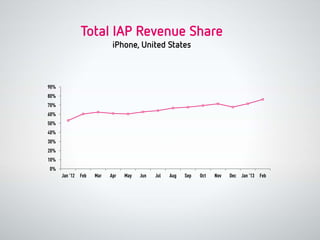 Total IAP Revenue Share
                           iPhone, United States



90%
80%
70%
60%
50%
40%
30%
20%
10%
0%
      J...