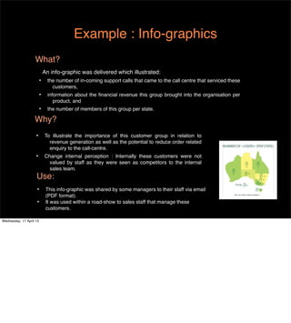 Example : Info-graphics
                   What?
                             An info-graphic was delivered which illustrated:
                         •     the number of in-coming support calls that came to the call centre that serviced these
                                 customers,
                         •     information about the ﬁnancial revenue this group brought into the organisation per
                                  product, and
                         •     the number of members of this group per state.

                   Why?
                    •        To illustrate the importance of this customer group in relation to
                               revenue generation as well as the potential to reduce order related
                               enquiry to the call-centre.
                    •        Change internal perception : Internally these customers were not
                              valued by staff as they were seen as competitors to the internal
                              sales team.
                    Use:
                    •         This info-graphic was shared by some managers to their staff via email
                              (PDF format).
                    •         It was used within a road-show to sales staff that manage these
                              customers.

Wednesday, 17 April 13
 