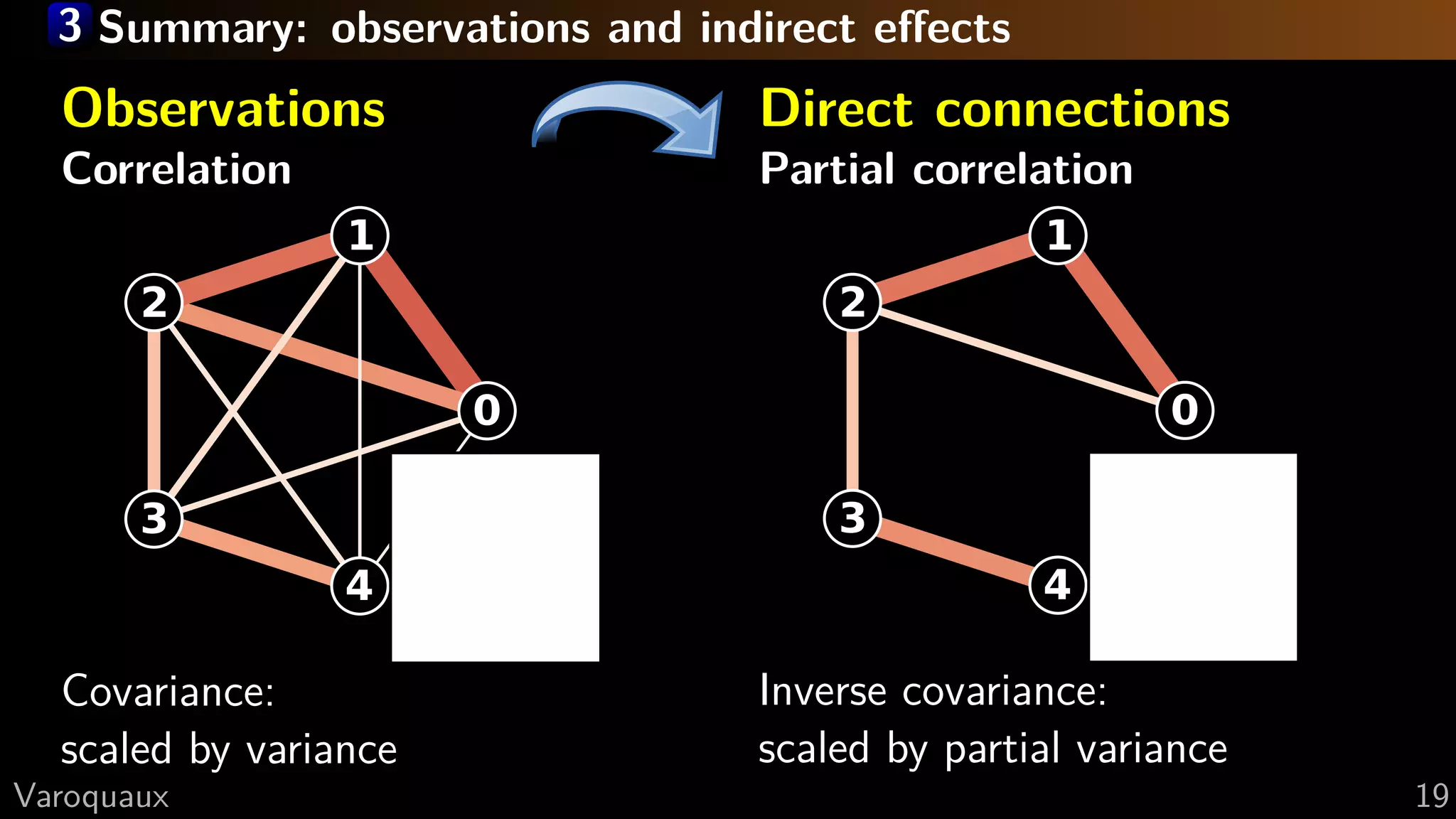 3 Summary: observations and indirect eﬀects
Observations
Correlation
0
1
2
3
4
Covariance:
scaled by variance
Direct connections
Partial correlation
0
1
2
3
4
Inverse covariance:
scaled by partial variance
G Varoquaux 19
 