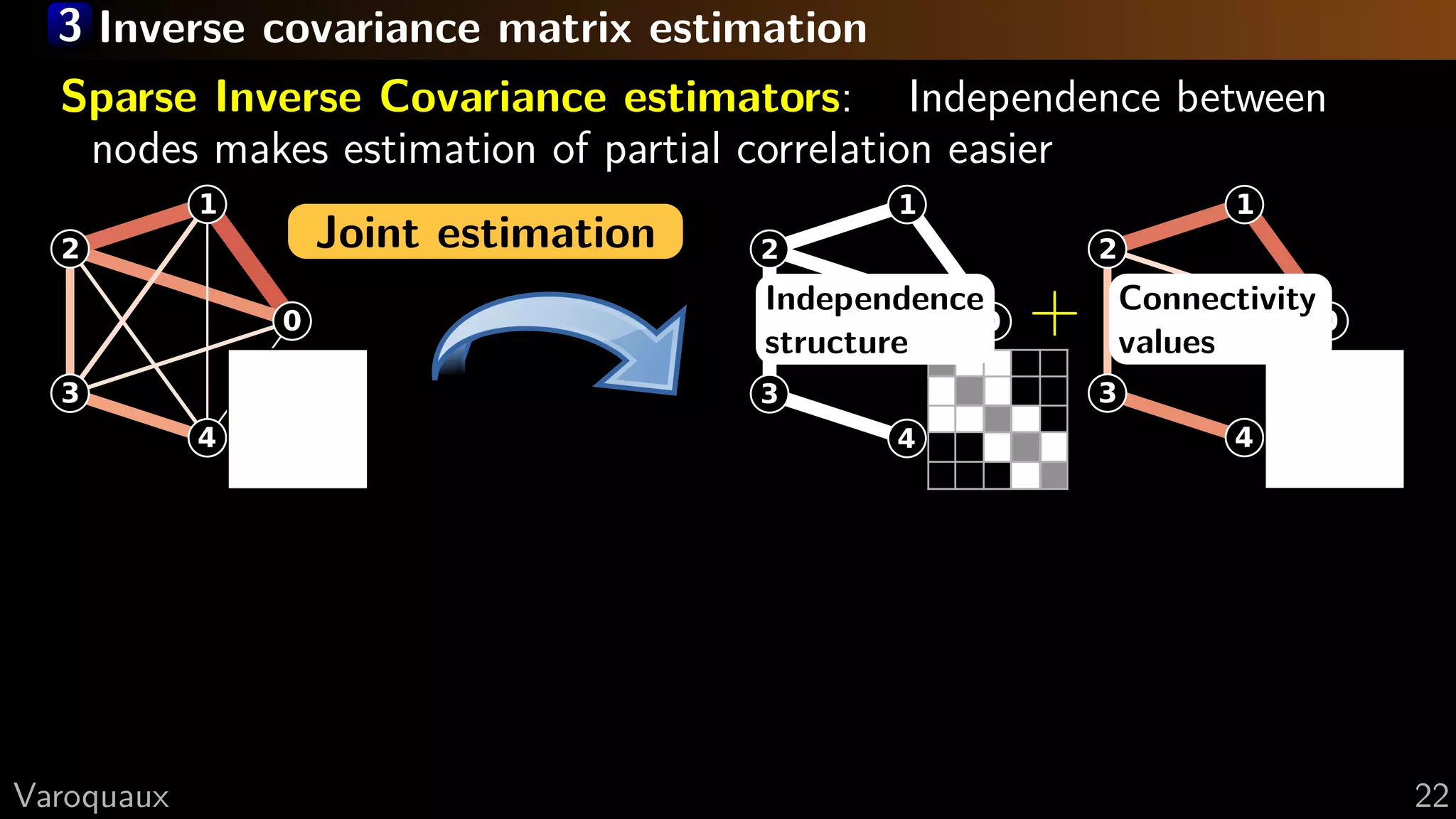 3 Inverse covariance matrix estimation
Sparse Inverse Covariance estimators: Independence between
nodes makes estimation of partial correlation easier
0
1
2
3
4
Independence
structure
+ 0
1
2
3
4
Connectivity
values
Joint estimation
G Varoquaux 22
 