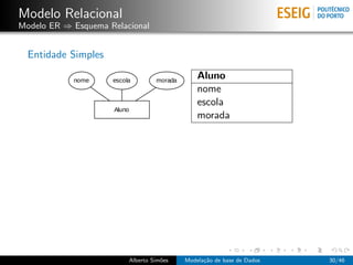 Modelo Relacional
Modelo ER ⇒ Esquema Relacional
Entidade Simples
Aluno
nome
escola
morada
Alberto Sim˜oes Modela¸c˜ao de base de Dados 30/46
 