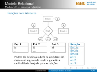 Modelo Relacional
Modelo ER ⇒ Esquema Relacional
Rela¸c˜oes com Atributos
Ent 1 Ent 2 Ent 3 Rela¸c˜ao
id id id Ent1.id
. . . . . . . . . Ent2.id
Ent3.id
Podem ser deﬁnidos ´ındices de unicidade nas attr1
chaves estrangeiras de modo a garantir a attr2
cardinalidade desejada para as rela¸c˜oes. attr3
Alberto Sim˜oes Modela¸c˜ao de base de Dados 36/46
 