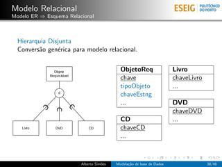 Modelo Relacional
Modelo ER ⇒ Esquema Relacional
Hierarquia Disjunta
Convers˜ao gen´erica para modelo relacional.
ObjetoReq Livro
chave chaveLivro
tipoObjeto ...
chaveEstng
... DVD
chaveDVD
CD ...
chaveCD
...
Alberto Sim˜oes Modela¸c˜ao de base de Dados 38/46
 