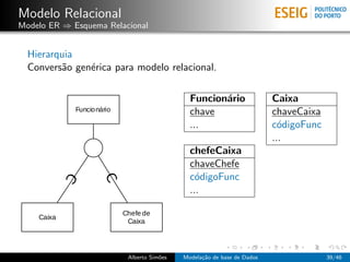 Modelo Relacional
Modelo ER ⇒ Esquema Relacional
Hierarquia
Convers˜ao gen´erica para modelo relacional.
Funcion´ario Caixa
chave chaveCaixa
... c´odigoFunc
...
chefeCaixa
chaveChefe
c´odigoFunc
...
Alberto Sim˜oes Modela¸c˜ao de base de Dados 39/46
 
