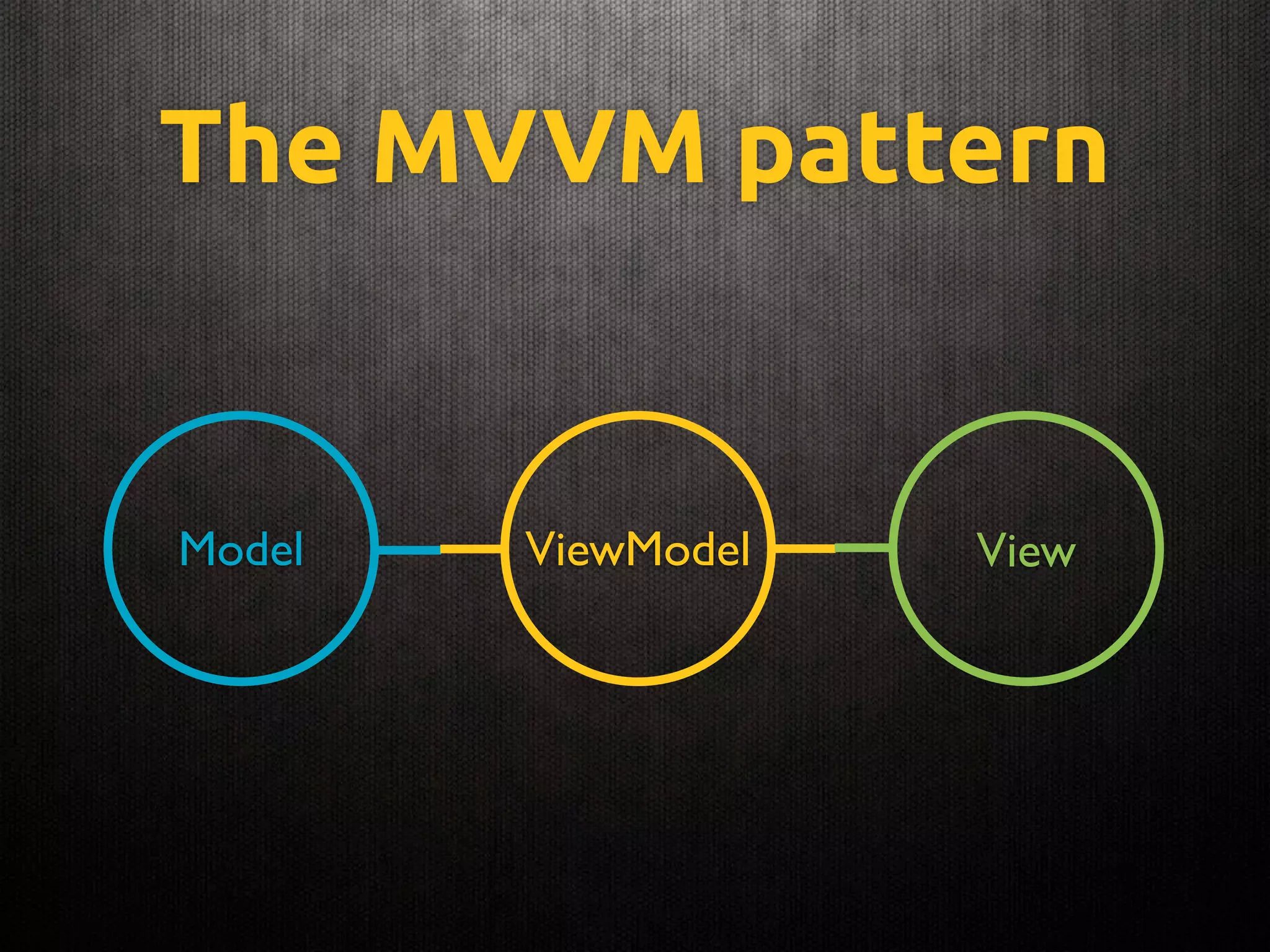 The MVVM pattern
Model ViewModel View