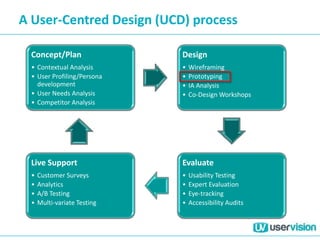 Concept/Plan
• Contextual Analysis
• User Profiling/Persona
development
• User Needs Analysis
• Competitor Analysis
Design
• Wireframing
• Prototyping
• IA Analysis
• Co-Design Workshops
Evaluate
• Usability Testing
• Expert Evaluation
• Eye-tracking
• Accessibility Audits
Live Support
• Customer Surveys
• Analytics
• A/B Testing
• Multi-variate Testing
A User-Centred Design (UCD) process
 