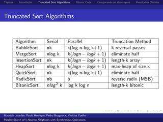 T´opicos Introdu¸c˜ao Truncated Sort Algorithms Bitonic Code Comparando as abordagens Resultados Obtidos
Truncated Sort Algorithms
Algorithm Serial Parallel Truncation Method
BubbleSort nk k(log n-log k+1) k reversal passes
MergeSort nlog k k(logn − logk + 1) eliminate half
InsertionSort nk k(logn − logk + 1) length-k array
HeapSort nlog k k(logn − logk + 1) max-heap of size k
QuickSort nk k(log n-log k+1) eliminate half
RadixSort nb b reverse radix (MSB)
BitonicSort nlog2 k log k log n length-k bitonic
Maur´ıcio Jourdan, Paulo Henrique, Pedro Braganick, Vin´ıcius Coelho
Parallel Search of k-Nearest Neighbors with Synchronous Operations
 