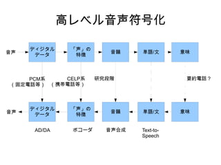 高レベル音声符号化
ディジタル
データ
「声」の
特徴
音韻 単語/文 意味
ディジタル
データ
「声」の
特徴
音韻 単語/文 意味
音声
音声
PCM系
（固定電話等）
CELP系
（携帯電話等）
研究段階 要約電話？
AD/DA ボコーダ 音声合成 Text-to-
Speech
 