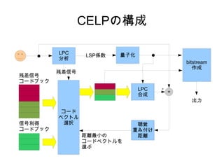 CELPの構成
LPC
分析
量子化LSP係数
コード
ベクトル
選択
残差信号
コードブック
信号利得
コードブック
残差信号
LPC
合成
＋
-
聴覚
重み付け
距離距離最小の
コードベクトルを
選ぶ
bitstream
作成
出力
 