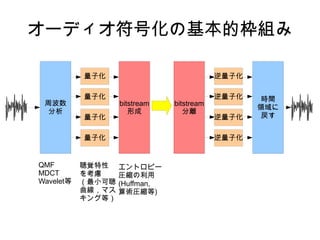 オーディオ符号化の基本的枠組み
周波数
分析
量子化
量子化
量子化
量子化
bitstream
形成
bitstream
分離
逆量子化
逆量子化
逆量子化
逆量子化
時間
領域に
戻す
QMF
MDCT
Wavelet等
聴覚特性
を考慮
（最小可聴
曲線，マス
キング等）
エントロピー
圧縮の利用
(Huffman,
算術圧縮等)
 