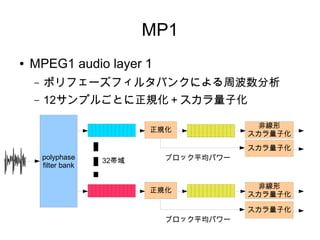 MP1
● MPEG1 audio layer 1
– ポリフェーズフィルタバンクによる周波数分析
– 12サンプルごとに正規化＋スカラ量子化
polyphase
filter bank
非線形
スカラ量子化
32帯域
非線形
スカラ量子化
正規化
正規化
ブロック平均パワー
スカラ量子化
ブロック平均パワー
スカラ量子化
 