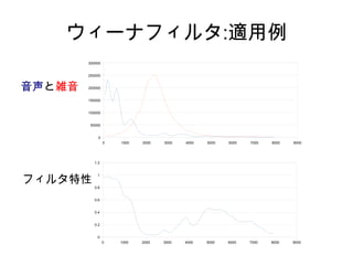 ウィーナフィルタ:適用例
0 1000 2000 3000 4000 5000 6000 7000 8000 9000
0
50000
100000
150000
200000
250000
300000
音声と雑音
0 1000 2000 3000 4000 5000 6000 7000 8000 9000
0
0.2
0.4
0.6
0.8
1
1.2
フィルタ特性
 
