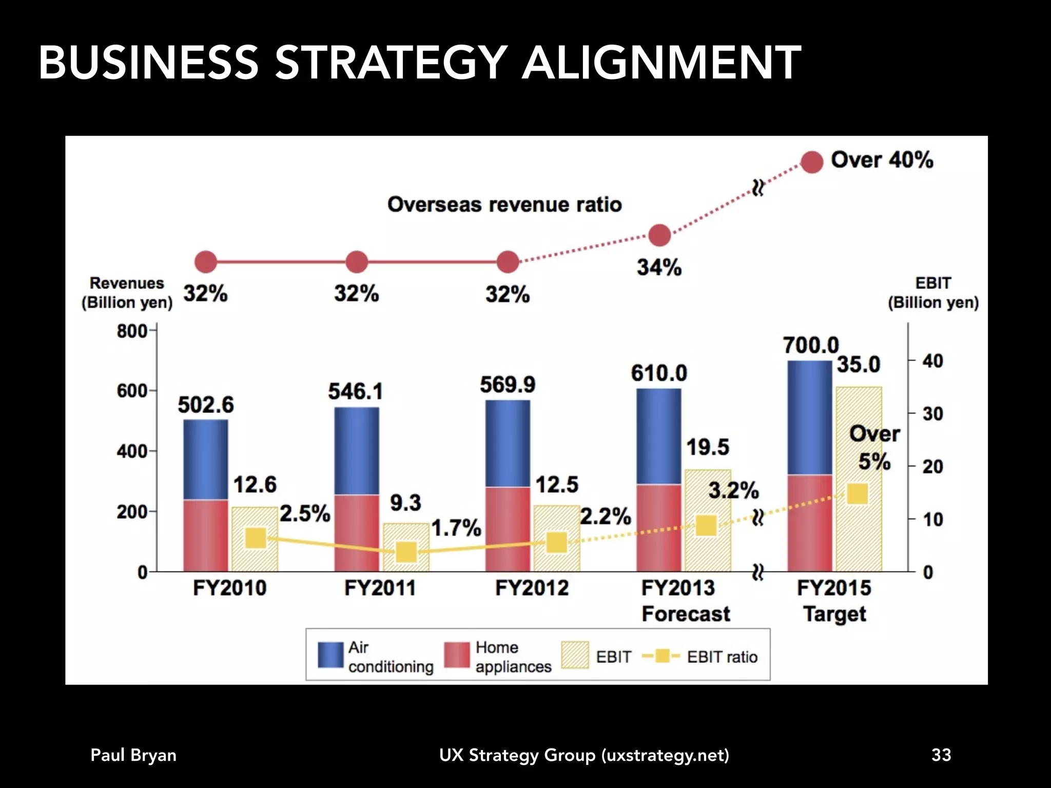 BUSINESS STRATEGY ALIGNMENT

Paul Bryan

UX Strategy Group (uxstrategy.net)

33

 