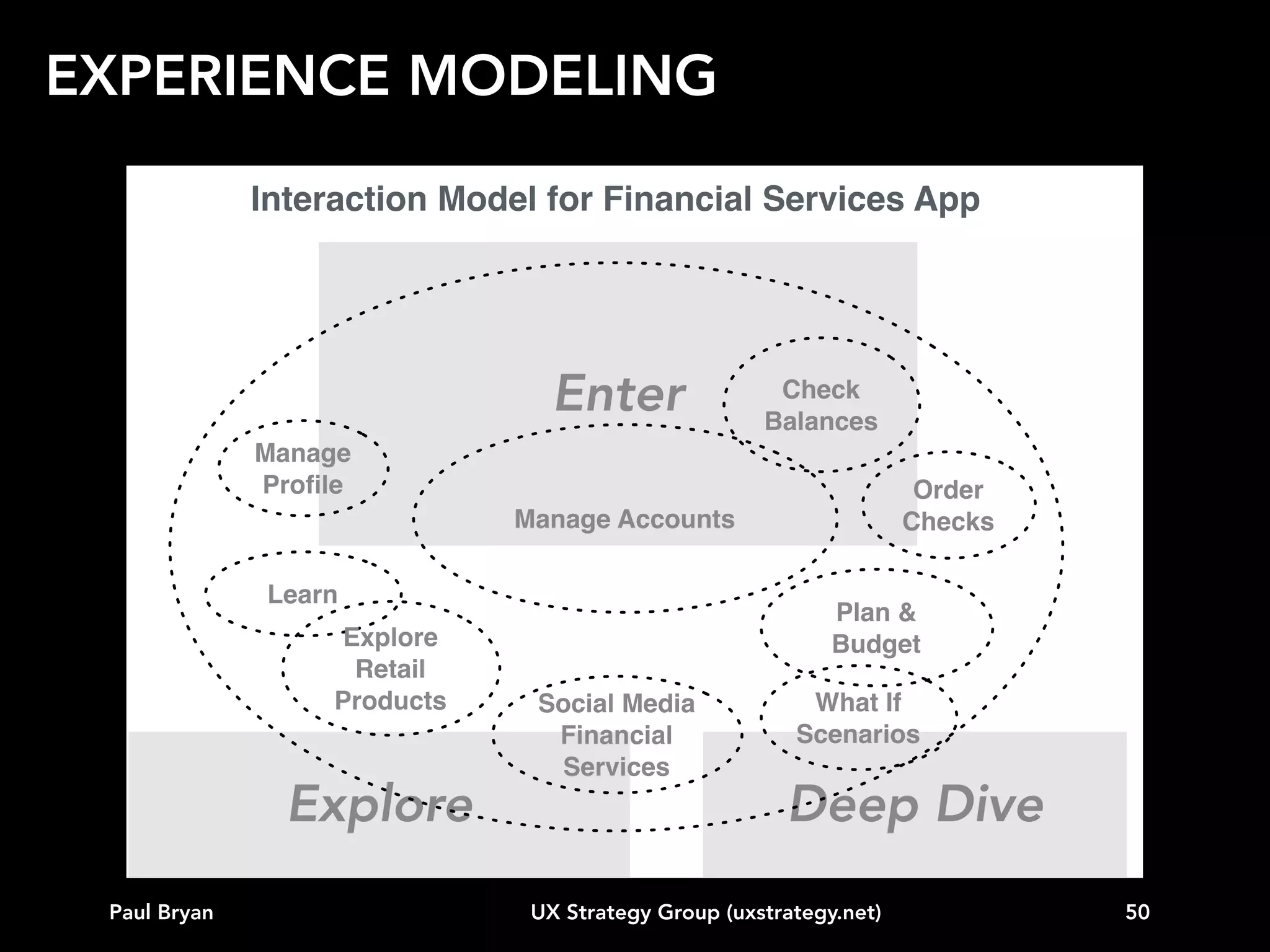 EXPERIENCE MODELING
Our approach to creating an experience model:
• Become very familiar with the real world phenomenon
you want to model (ethnography, video diaries)
• Create a comprehensive list of entities and their
relationships
• Sketch the processes that occur and the data that is
exchanged
• Group entities and processes that are similar
• Consolidate and simplify

Paul Bryan

UX Strategy Group (uxstrategy.net)

50

 