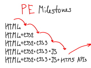 Graceful degradation & Progressive enhancement