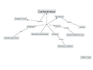 Mapas Conceituais - Alimantos Saudáveis - 4º ano 3
