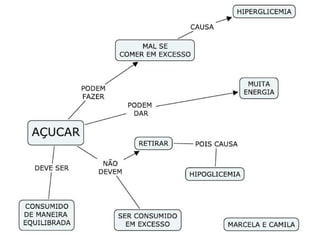 Mapas Conceituais - Alimantos Saudáveis - 4º ano 3