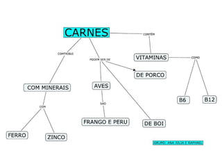 Mapas Conceituais - Alimantos Saudáveis - 4º ano 3