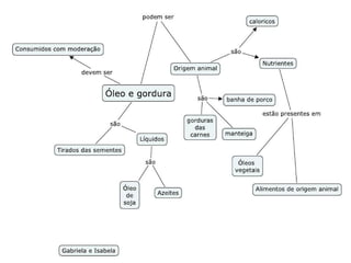Mapas Conceituais - Alimantos Saudáveis - 4º ano 3