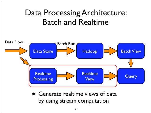 Real-time Big Data Processing with Storm