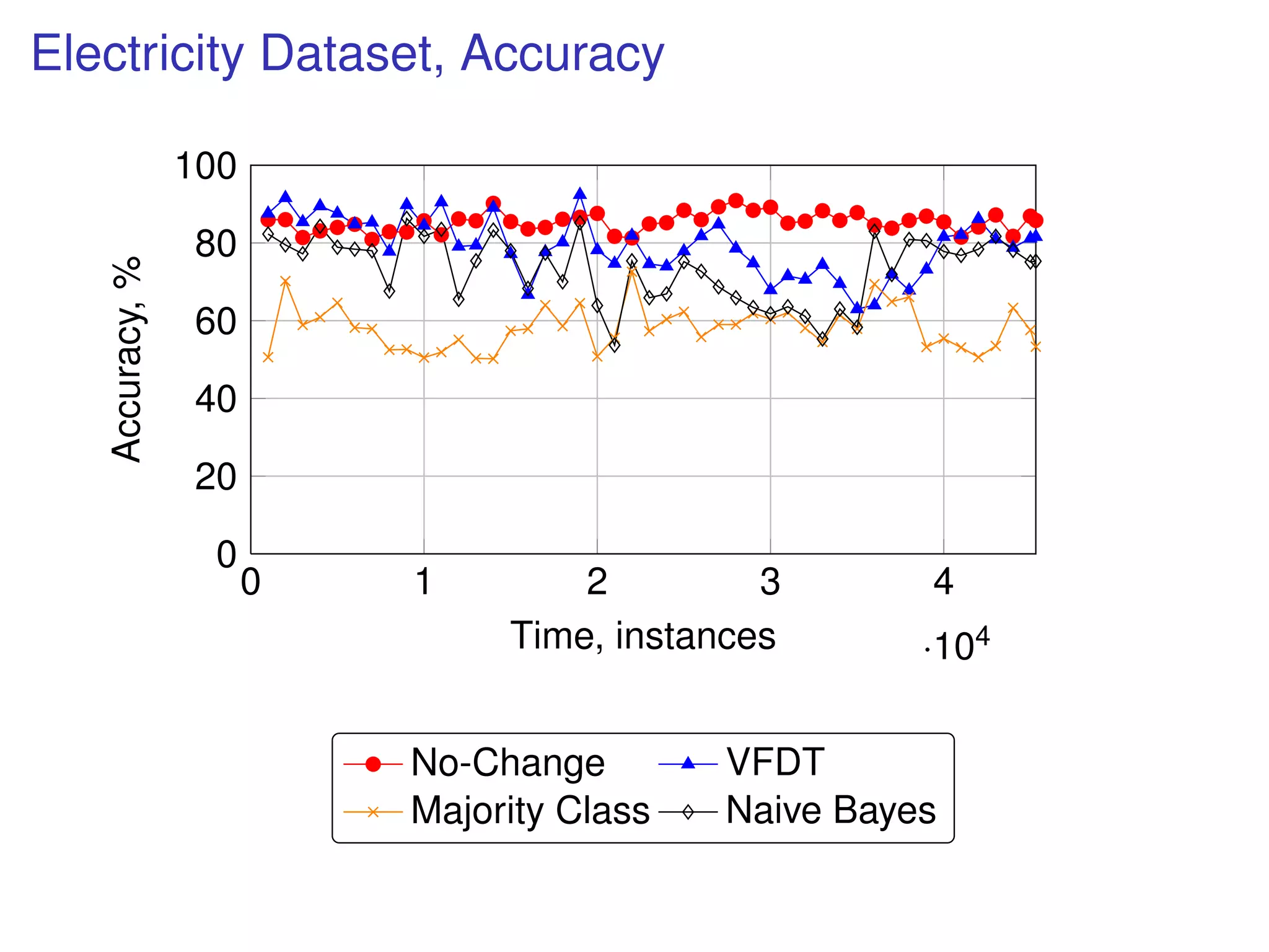 Electricity Dataset, Accuracy
0 1 2 3 4
·104
0
20
40
60
80
100
Time, instances
Accuracy,%
No-Change VFDT
Majority Class Naive Bayes
 