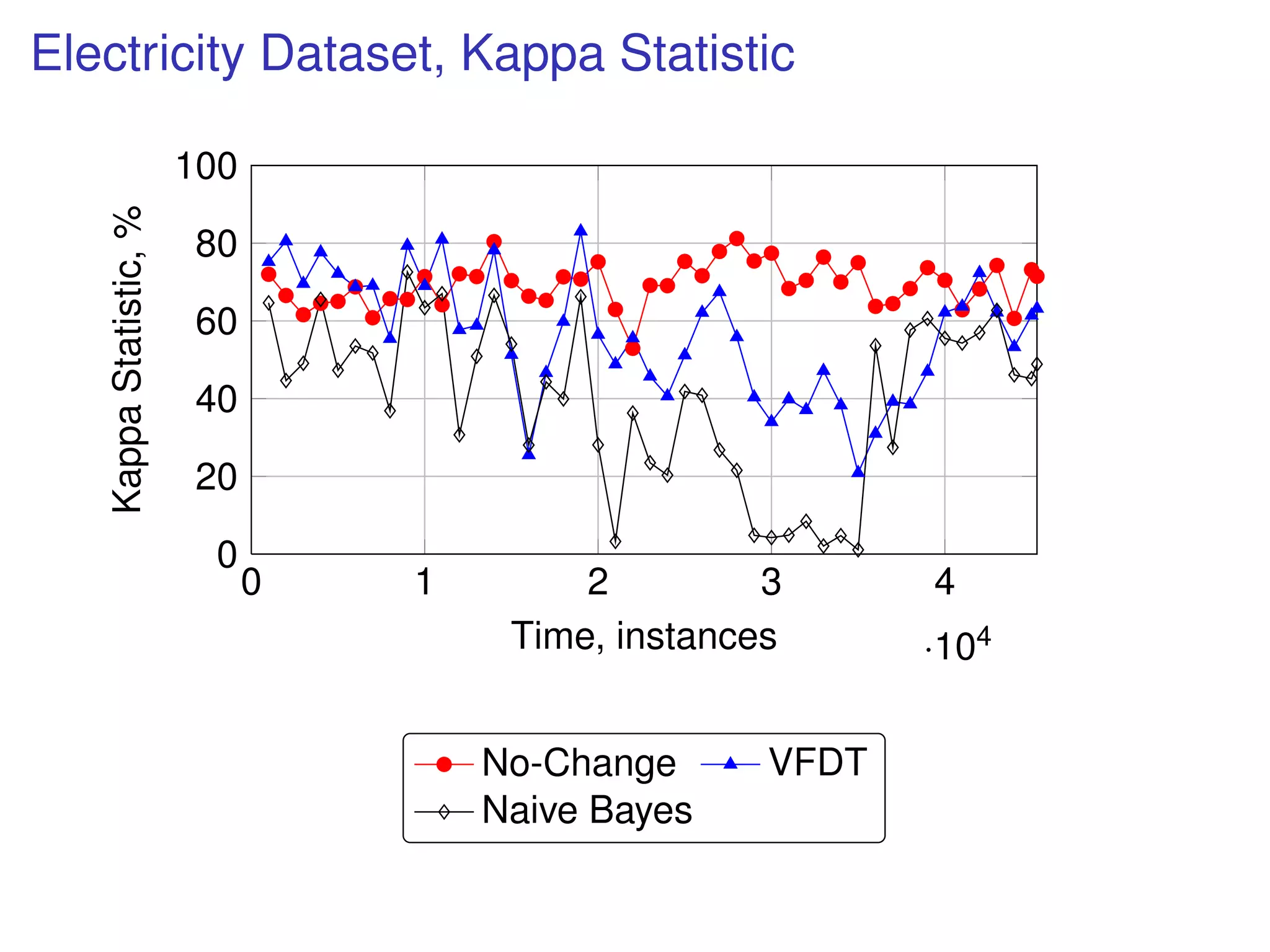 Electricity Dataset, Kappa Statistic
0 1 2 3 4
·104
0
20
40
60
80
100
Time, instances
KappaStatistic,%
No-Change VFDT
Naive Bayes
 