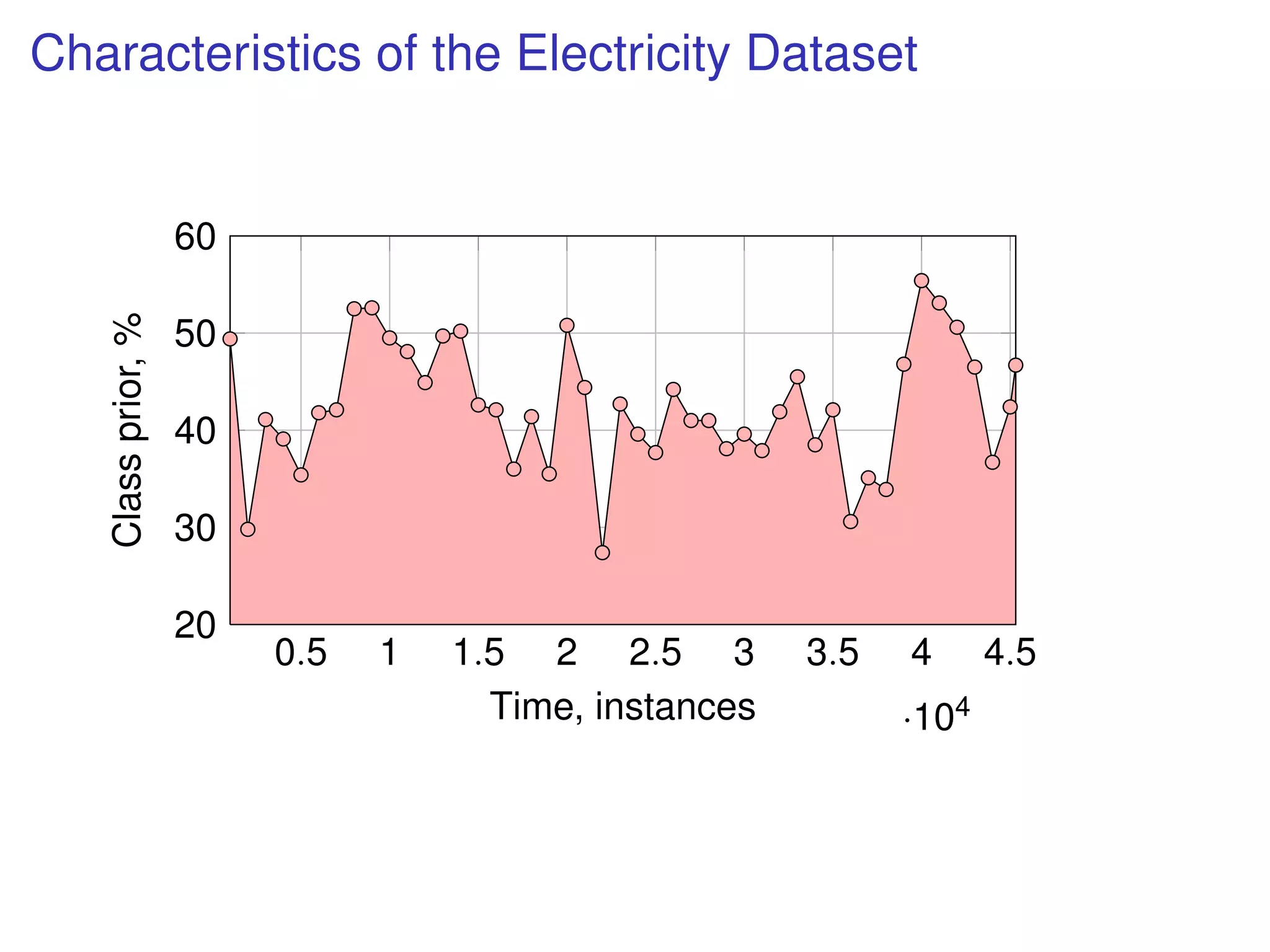 Characteristics of the Electricity Dataset
0.5 1 1.5 2 2.5 3 3.5 4 4.5
·104
20
30
40
50
60
Time, instances
Classprior,%
 