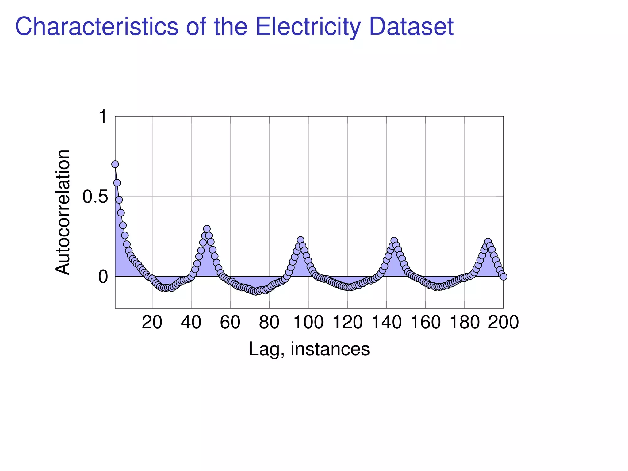 Characteristics of the Electricity Dataset
20 40 60 80 100 120 140 160 180 200
0
0.5
1
Lag, instances
Autocorrelation
 