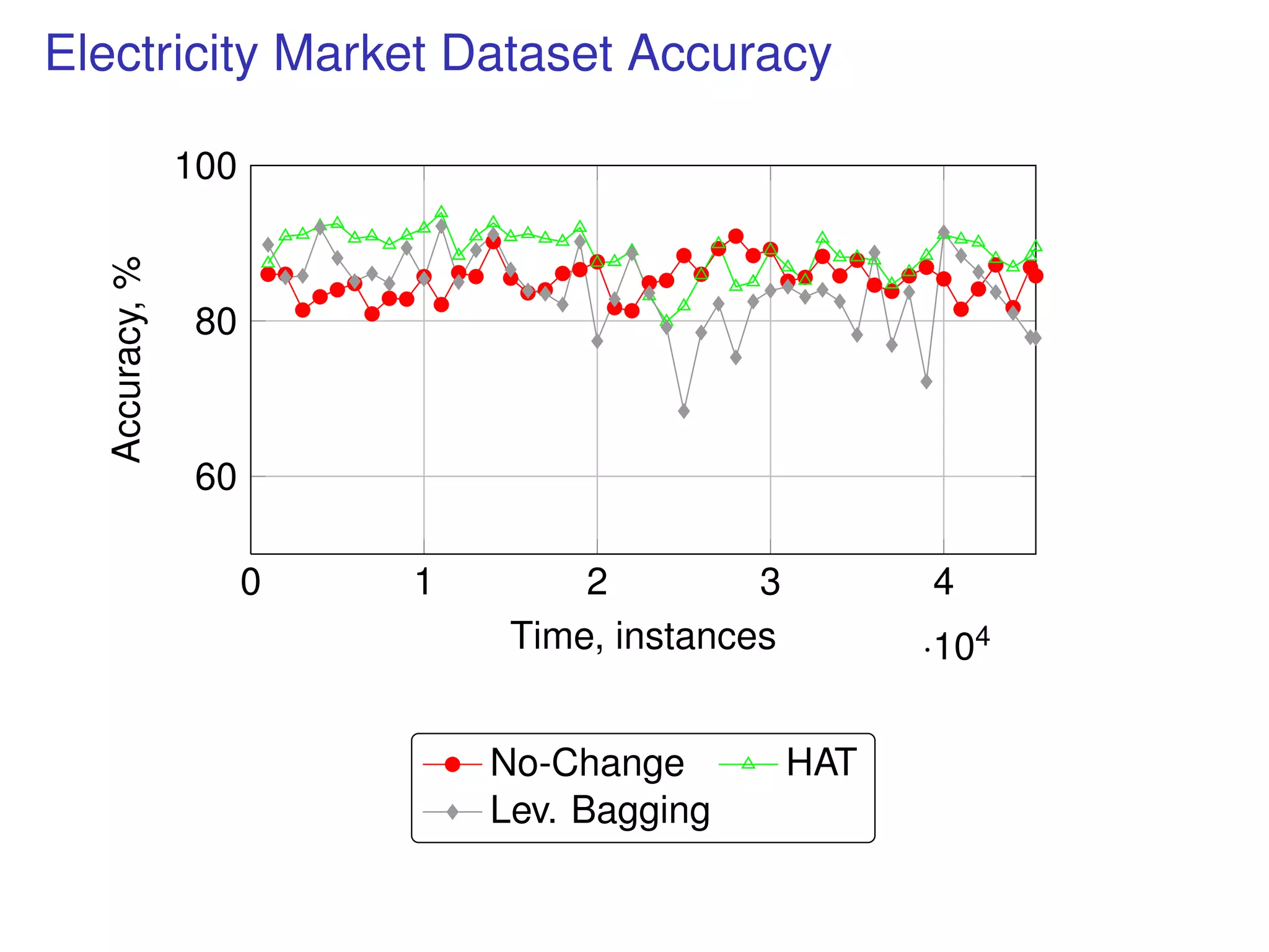 Electricity Market Dataset Accuracy
0 1 2 3 4
·104
60
80
100
Time, instances
Accuracy,%
No-Change HAT
Lev. Bagging
 