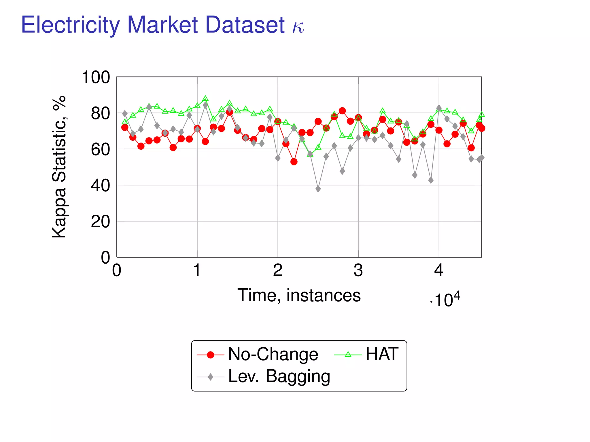Electricity Market Dataset κ
0 1 2 3 4
·104
0
20
40
60
80
100
Time, instances
KappaStatistic,%
No-Change HAT
Lev. Bagging
 