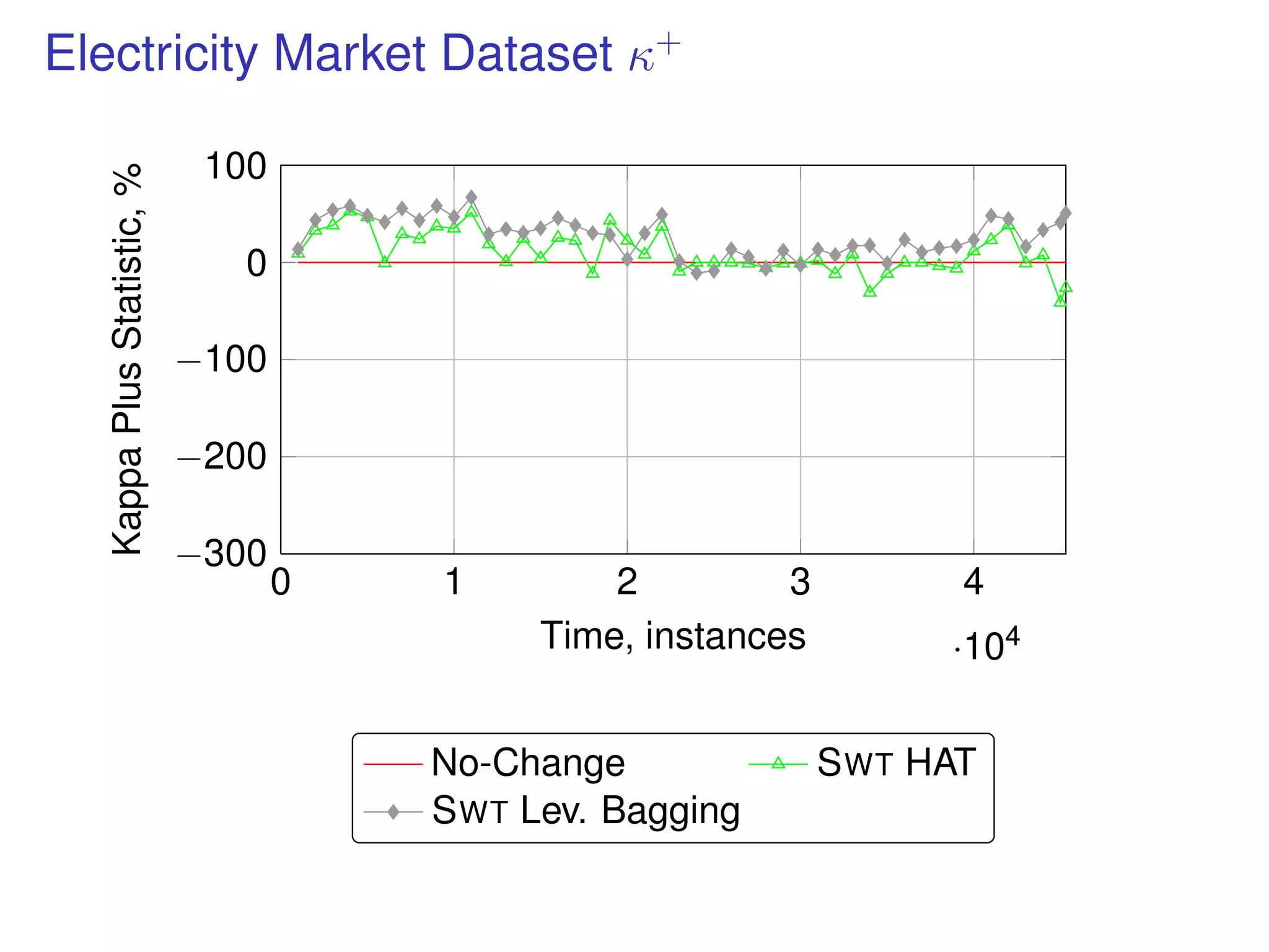Electricity Market Dataset κ+
0 1 2 3 4
·104
−300
−200
−100
0
100
Time, instances
KappaPlusStatistic,%
No-Change SWT HAT
SWT Lev. Bagging
 