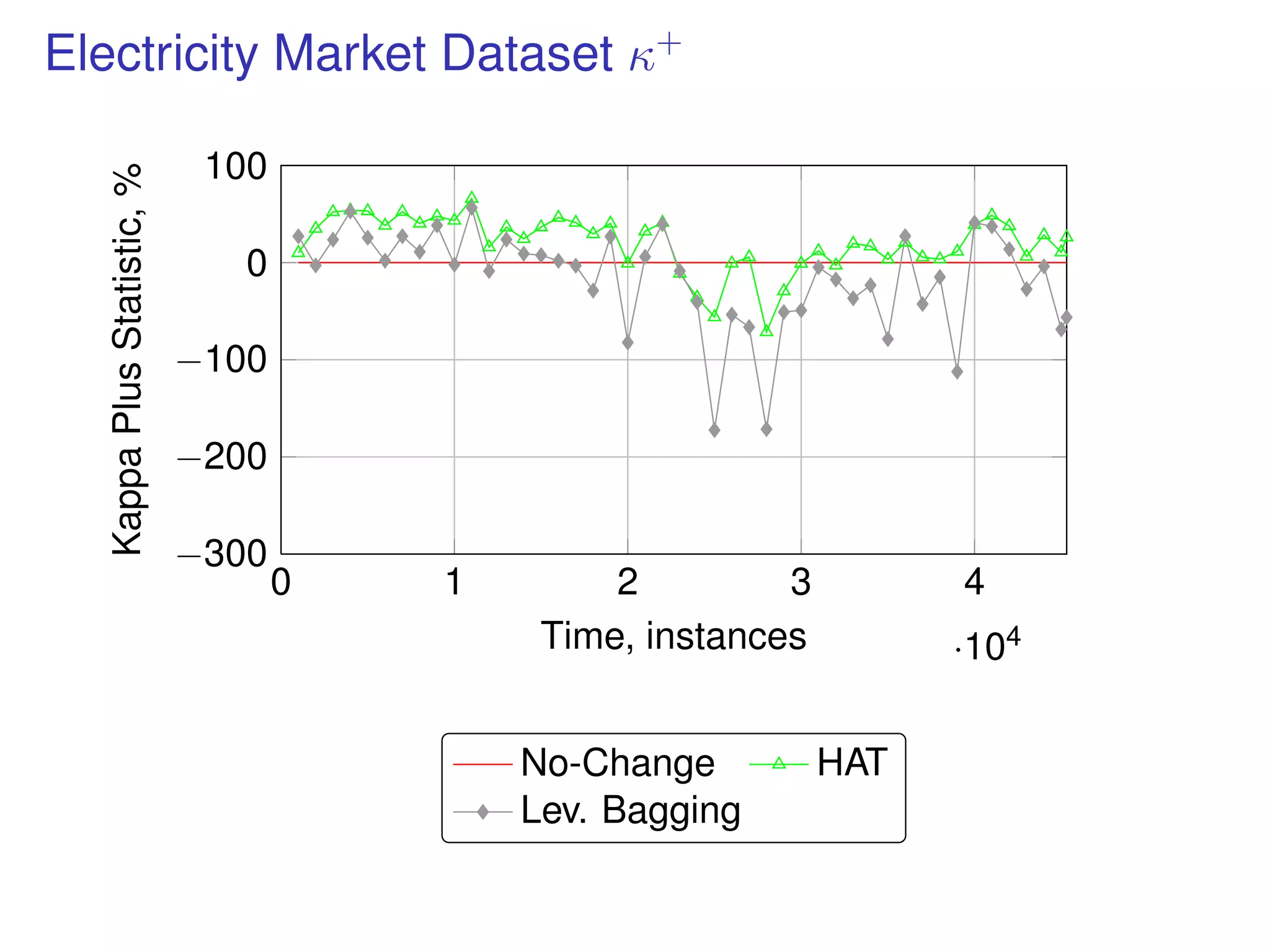 Electricity Market Dataset κ+
0 1 2 3 4
·104
−300
−200
−100
0
100
Time, instances
KappaPlusStatistic,%
No-Change HAT
Lev. Bagging
 