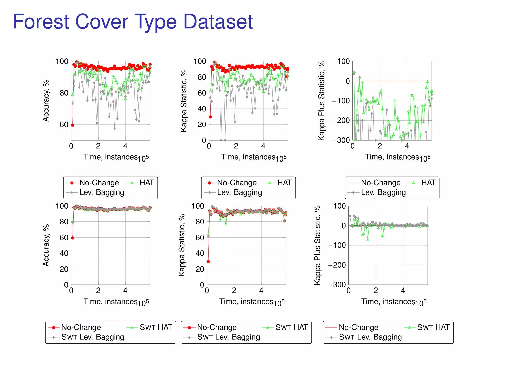 Forest Cover Type Dataset
0 2 4
·105
60
80
100
Time, instances
Accuracy,%
No-Change HAT
Lev. Bagging
0 2 4
·105
0
20
40
60
80
100
Time, instances
KappaStatistic,% No-Change HAT
Lev. Bagging
0 2 4
·105
−300
−200
−100
0
100
Time, instances
KappaPlusStatistic,%
No-Change HAT
Lev. Bagging
0 2 4
·105
0
20
40
60
80
100
Time, instances
Accuracy,%
No-Change SWT HAT
SWT Lev. Bagging
0 2 4
·105
0
20
40
60
80
100
Time, instances
KappaStatistic,%
No-Change SWT HAT
SWT Lev. Bagging
0 2 4
·105
−300
−200
−100
0
100
Time, instances
KappaPlusStatistic,%
No-Change SWT HAT
SWT Lev. Bagging
 