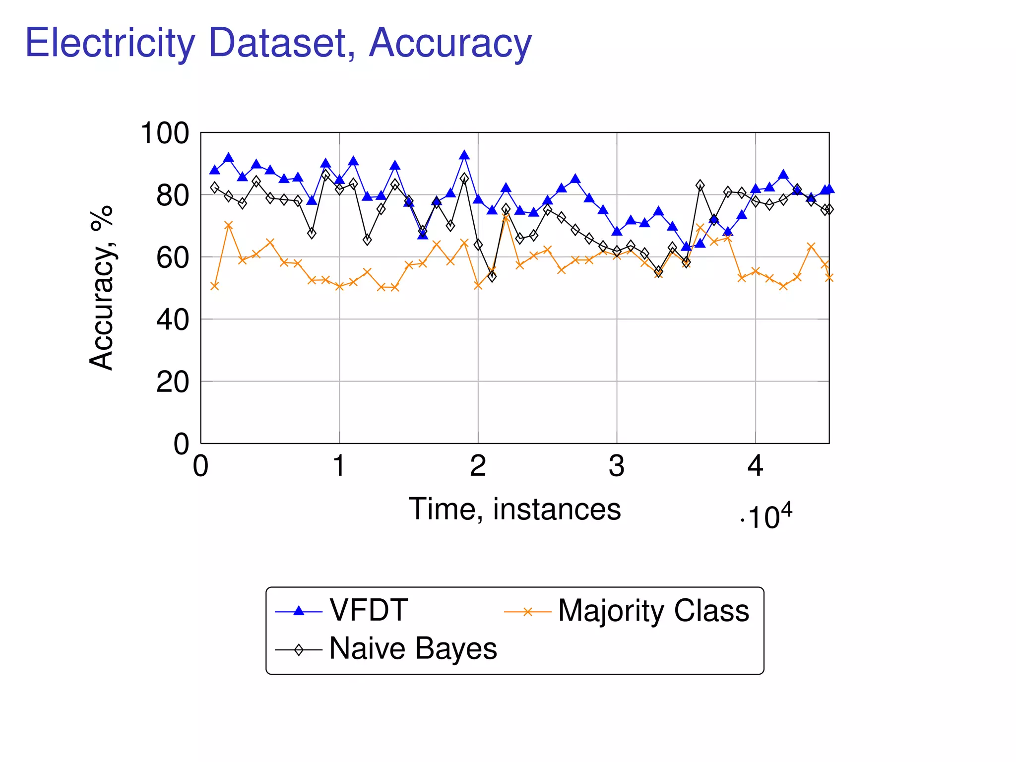 Electricity Dataset, Accuracy
0 1 2 3 4
·104
0
20
40
60
80
100
Time, instances
Accuracy,%
VFDT Majority Class
Naive Bayes
 