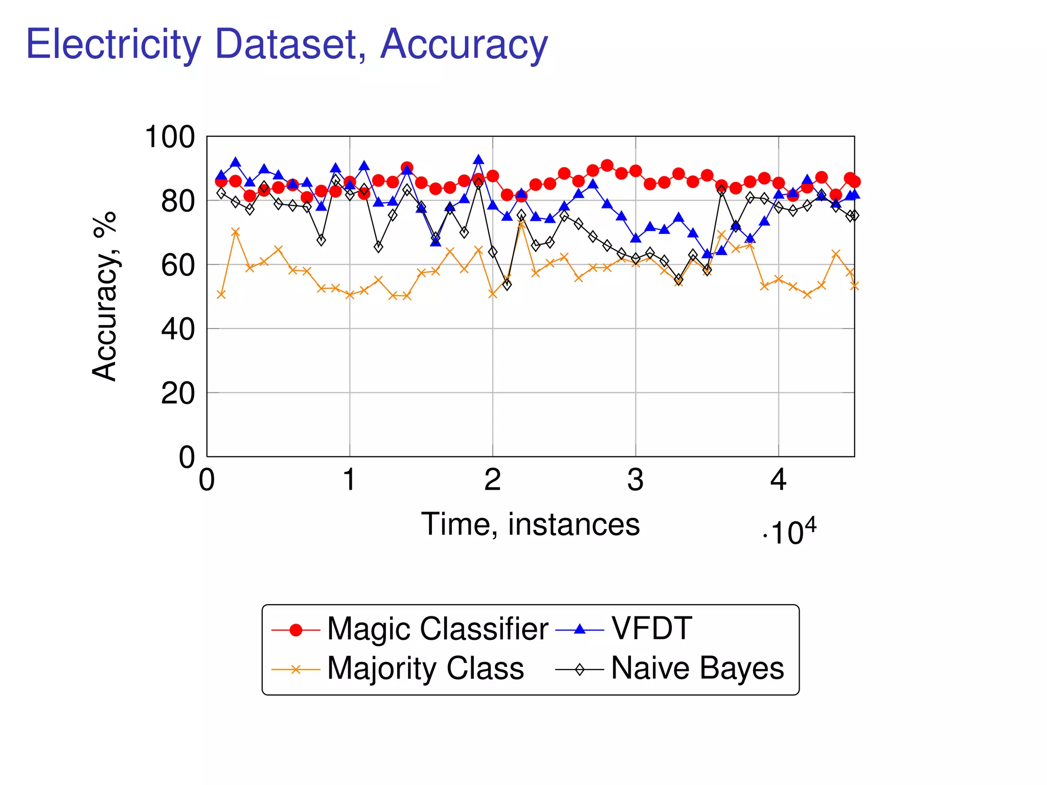 Electricity Dataset, Accuracy
0 1 2 3 4
·104
0
20
40
60
80
100
Time, instances
Accuracy,%
Magic Classiﬁer VFDT
Majority Class Naive Bayes
 