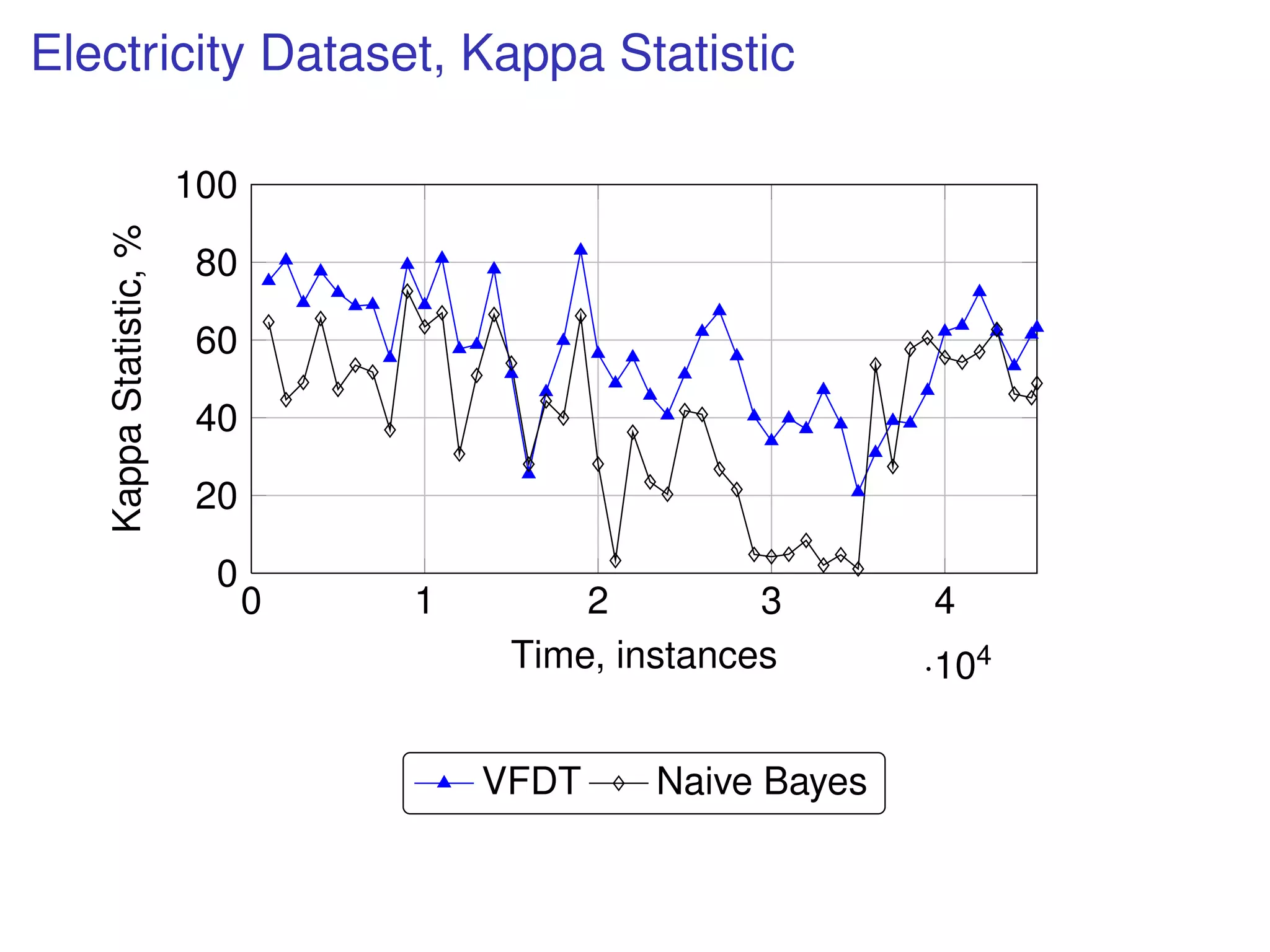 Electricity Dataset, Kappa Statistic
0 1 2 3 4
·104
0
20
40
60
80
100
Time, instances
KappaStatistic,%
VFDT Naive Bayes
 