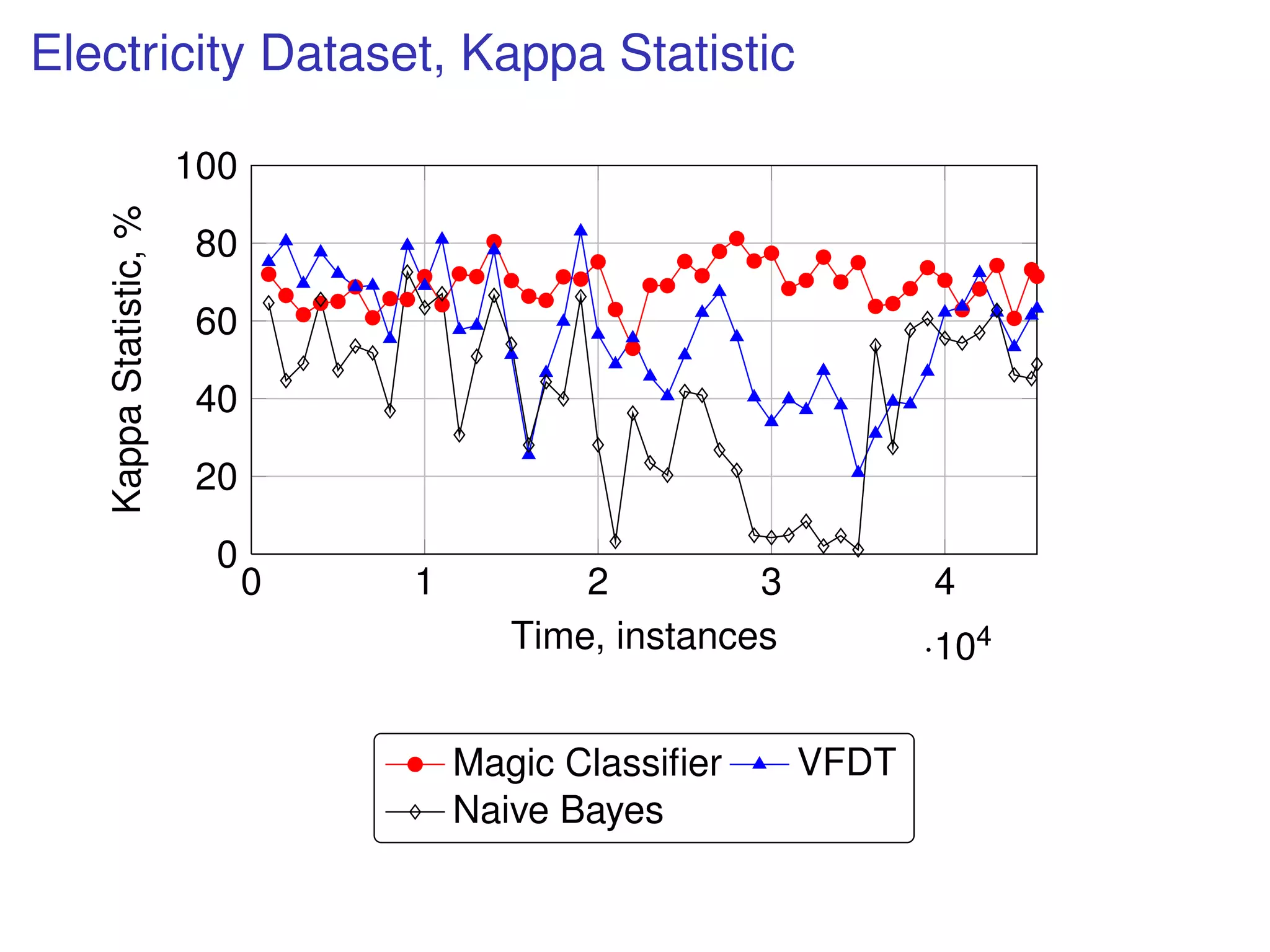 Electricity Dataset, Kappa Statistic
0 1 2 3 4
·104
0
20
40
60
80
100
Time, instances
KappaStatistic,%
Magic Classiﬁer VFDT
Naive Bayes
 