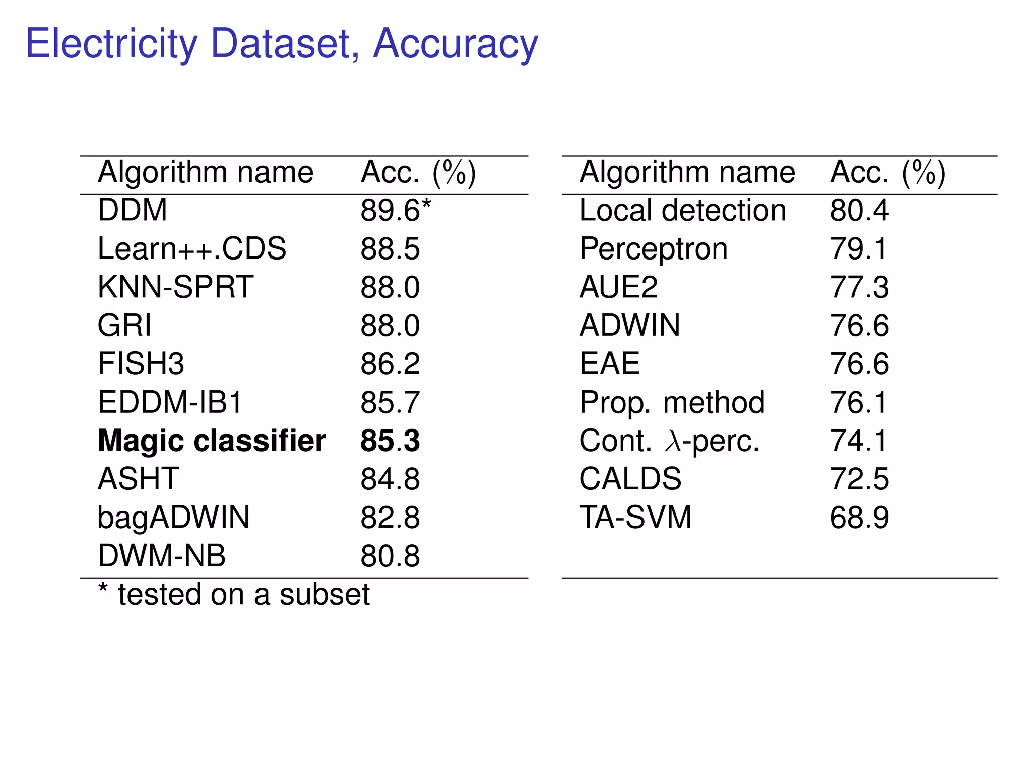 Electricity Dataset, Accuracy
Algorithm name Acc. (%) Algorithm name Acc. (%)
DDM 89.6* Local detection 80.4
Learn++.CDS 88.5 Perceptron 79.1
KNN-SPRT 88.0 AUE2 77.3
GRI 88.0 ADWIN 76.6
FISH3 86.2 EAE 76.6
EDDM-IB1 85.7 Prop. method 76.1
Magic classiﬁer 85.3 Cont. λ-perc. 74.1
ASHT 84.8 CALDS 72.5
bagADWIN 82.8 TA-SVM 68.9
DWM-NB 80.8
* tested on a subset
 