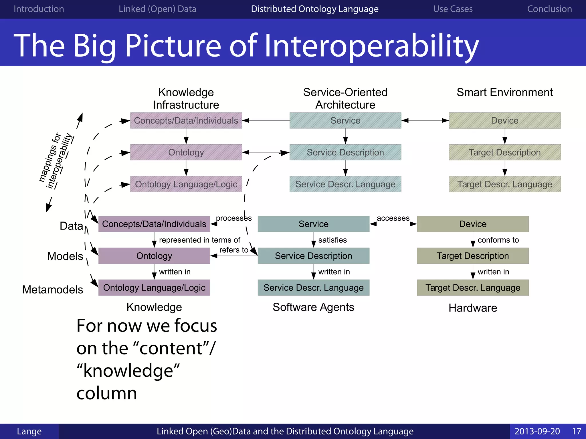 Introduction Linked (Open) Data Distributed Ontology Language Use Cases Conclusion
The Big Picture of Interoperability
Ontology
Ontology Language/Logic
Knowledge Software Agents
written in
Concepts/Data/Individuals
represented in terms of
Service Description
Service Descr. Language
written in
Service
satisfies
processes
refers to
Target (Device)
accesses
Service-Oriented
Architecture
Smart Environment
Target Description
conforms to
Device
Target Descr. Language
written in
Ontology
Ontology Language/Logic
Concepts/Data/Individuals
Service Description
Service Descr. Language
Service Target (Device)
Target Description
Device
Target Descr. Language
Knowledge
Infrastructure
mappingsfor
interoperability
Hardware
Data
Models
Metamodels
For now we focus
on the “content”/
“knowledge”
column
Lange Linked Open (Geo)Data and the Distributed Ontology Language 2013-09-20 17
 