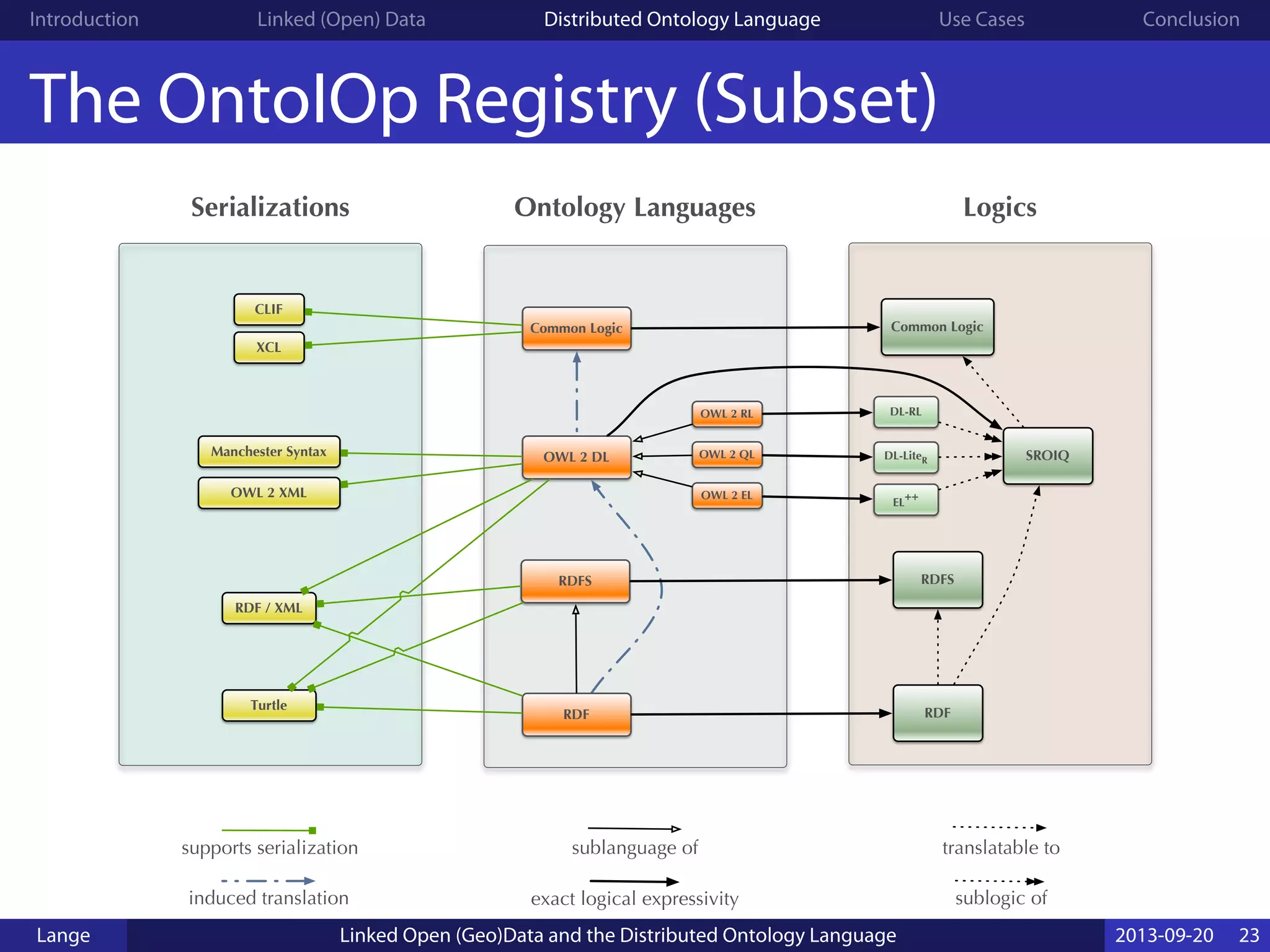 Introduction Linked (Open) Data Distributed Ontology Language Use Cases Conclusion
The OntoIOp Registry (Subset)
Common Logic
SROIQDL-LiteR
CLIF
XCL
Manchester Syntax
OWL 2 XML
RDF / XML
Turtle
OWL 2 DL
RDF
RDFS
Common Logic
RDFS
RDF
OWL 2 QL
OWL 2 RL
OWL 2 EL
DL-RL
EL
++
Serializations Ontology Languages Logics
supports serialization sublanguage of
induced translation exact logical expressivity
translatable to
sublogic of
Lange Linked Open (Geo)Data and the Distributed Ontology Language 2013-09-20 23
 