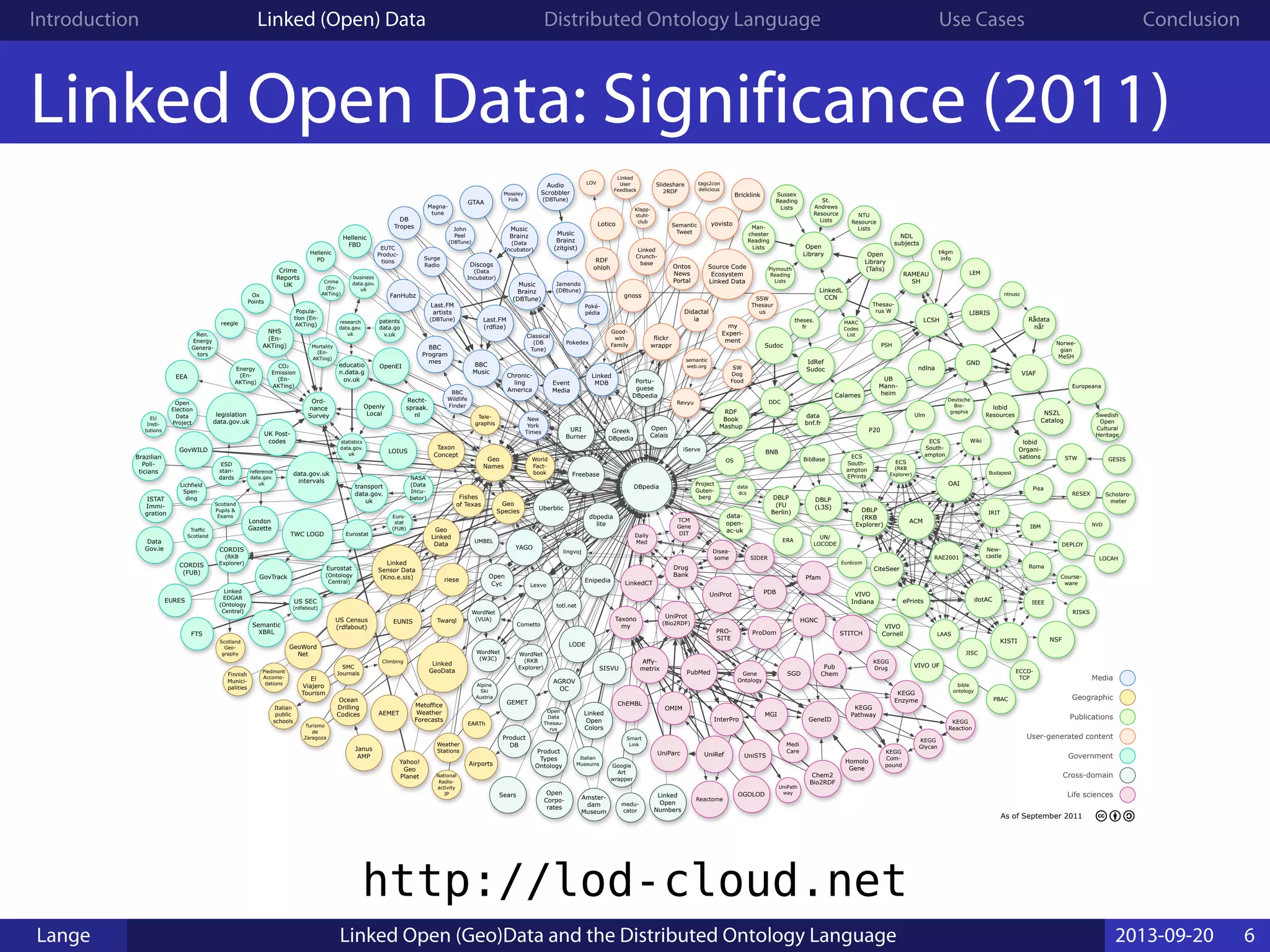 Introduction Linked (Open) Data Distributed Ontology Language Use Cases Conclusion
Linked Open Data: Significance (2011)
As of September 2011
Music
Brainz
(zitgist)
P20
Turismo
de
Zaragoza
yovisto
Yahoo!
Geo
Planet
YAGO
World
Fact-
book
El
Viajero
Tourism
WordNet
(W3C)
WordNet
(VUA)
VIVO UF
VIVO
Indiana
VIVO
Cornell
VIAF
URI
Burner
Sussex
Reading
Lists
Plymouth
Reading
Lists
UniRef
UniProt
UMBEL
UK Post-
codes
legislation
data.gov.uk
Uberblic
UB
Mann-
heim
TWC LOGD
Twarql
transport
data.gov.
uk
Traffic
Scotland
theses.
fr
Thesau-
rus W
totl.net
Tele-
graphis
TCM
Gene
DIT
Taxon
Concept
Open
Library
(Talis)
tags2con
delicious
t4gm
info
Swedish
Open
Cultural
Heritage
Surge
Radio
Sudoc
STW
RAMEAU
SH
statistics
data.gov.
uk
St.
Andrews
Resource
Lists
ECS
South-
ampton
EPrints
SSW
Thesaur
us
Smart
Link
Slideshare
2RDF
semantic
web.org
Semantic
Tweet
Semantic
XBRL
SW
Dog
Food
Source Code
Ecosystem
Linked Data
US SEC
(rdfabout)
Sears
Scotland
Geo-
graphy
Scotland
Pupils &
Exams
Scholaro-
meter
WordNet
(RKB
Explorer)
Wiki
UN/
LOCODE
Ulm
ECS
(RKB
Explorer)
Roma
RISKS
RESEX
RAE2001
Pisa
OS
OAI
NSF
New-
castle
LAAS
KISTI
JISC
IRIT
IEEE
IBM
Eurécom
ERA
ePrints dotAC
DEPLOY
DBLP
(RKB
Explorer)
Crime
Reports
UK
Course-
ware
CORDIS
(RKB
Explorer)
CiteSeer
Budapest
ACM
riese
Revyu
research
data.gov.
ukRen.
Energy
Genera-
tors
reference
data.gov.
uk
Recht-
spraak.
nl
RDF
ohloh
Last.FM
(rdfize)
RDF
Book
Mashup
Rådata
nå!
PSH
Product
Types
Ontology
Product
DB
PBAC
Poké-
pédia
patents
data.go
v.uk
Ox
Points
Ord-
nance
Survey
Openly
Local
Open
Library
Open
Cyc
Open
Corpo-
rates
Open
Calais
OpenEI
Open
Election
Data
Project
Open
Data
Thesau-
rus
Ontos
News
Portal
OGOLOD
Janus
AMP
Ocean
Drilling
Codices
New
York
Times
NVD
ntnusc
NTU
Resource
Lists
Norwe-
gian
MeSH
NDL
subjects
ndlna
my
Experi-
ment
Italian
Museums
medu-
cator
MARC
Codes
List
Man-
chester
Reading
Lists
Lotico
Weather
Stations
London
Gazette
LOIUS
Linked
Open
Colors
lobid
Resources
lobid
Organi-
sations
LEM
Linked
MDB
LinkedL
CCN
Linked
GeoData
LinkedCT
Linked
User
Feedback
LOV
Linked
Open
Numbers
LODE
Eurostat
(Ontology
Central)
Linked
EDGAR
(Ontology
Central)
Linked
Crunch-
base
lingvoj
Lichfield
Spen-
ding
LIBRIS
Lexvo
LCSH
DBLP
(L3S)
Linked
Sensor Data
(Kno.e.sis)
Klapp-
stuhl-
club
Good-
win
Family
National
Radio-
activity
JP
Jamendo
(DBtune)
Italian
public
schools
ISTAT
Immi-
gration
iServe
IdRef
Sudoc
NSZL
Catalog
Hellenic
PD
Hellenic
FBD
Piedmont
Accomo-
dations
GovTrack
GovWILD
Google
Art
wrapper
gnoss
GESIS
GeoWord
Net
Geo
Species
Geo
Names
Geo
Linked
Data
GEMET
GTAA
STITCH
SIDER
Project
Guten-
berg
Medi
Care
Euro-
stat
(FUB)
EURES
Drug
Bank
Disea-
some
DBLP
(FU
Berlin)
Daily
Med
CORDIS
(FUB)
Freebase
flickr
wrappr
Fishes
of Texas
Finnish
Munici-
palities
ChEMBL
FanHubz
Event
Media
EUTC
Produc-
tions
Eurostat
Europeana
EUNIS
EU
Insti-
tutions
ESD
stan-
dards
EARTh
Enipedia
Popula-
tion (En-
AKTing)
NHS
(En-
AKTing) Mortality
(En-
AKTing)
Energy
(En-
AKTing)
Crime
(En-
AKTing)
CO2
Emission
(En-
AKTing)
EEA
SISVU
educatio
n.data.g
ov.uk
ECS
South-
ampton
ECCO-
TCP
GND
Didactal
ia
DDC Deutsche
Bio-
graphie
data
dcs
Music
Brainz
(DBTune)
Magna-
tune
John
Peel
(DBTune)
Classical
(DB
Tune)
Audio
Scrobbler
(DBTune)
Last.FM
artists
(DBTune)
DB
Tropes
Portu-
guese
DBpedia
dbpedia
lite
Greek
DBpedia
DBpedia
data-
open-
ac-uk
SMC
Journals
Pokedex
Airports
NASA
(Data
Incu-
bator)
Music
Brainz
(Data
Incubator)
Moseley
Folk
Metoffice
Weather
Forecasts
Discogs
(Data
Incubator)
Climbing
data.gov.uk
intervals
Data
Gov.ie
data
bnf.fr
Cornetto
reegle
Chronic-
ling
America
Chem2
Bio2RDF
Calames
business
data.gov.
uk
Bricklink
Brazilian
Poli-
ticians
BNB
UniSTS
UniPath
way
UniParc
Taxono
my
UniProt
(Bio2RDF)
SGD
Reactome
PubMed
Pub
Chem
PRO-
SITE
ProDom
Pfam
PDB
OMIM
MGI
KEGG
Reaction
KEGG
Pathway
KEGG
Glycan
KEGG
Enzyme
KEGG
Drug
KEGG
Com-
pound
InterPro
Homolo
Gene
HGNC
Gene
Ontology
GeneID
Affy-
metrix
bible
ontology
BibBase
FTS
BBC
Wildlife
Finder
BBC
Program
mes BBC
Music
Alpine
Ski
Austria
LOCAH
Amster-
dam
Museum
AGROV
OC
AEMET
US Census
(rdfabout)
Media
Geographic
Publications
Government
Cross-domain
Life sciences
User-generated content
http://lod-cloud.net
Lange Linked Open (Geo)Data and the Distributed Ontology Language 2013-09-20 6
 