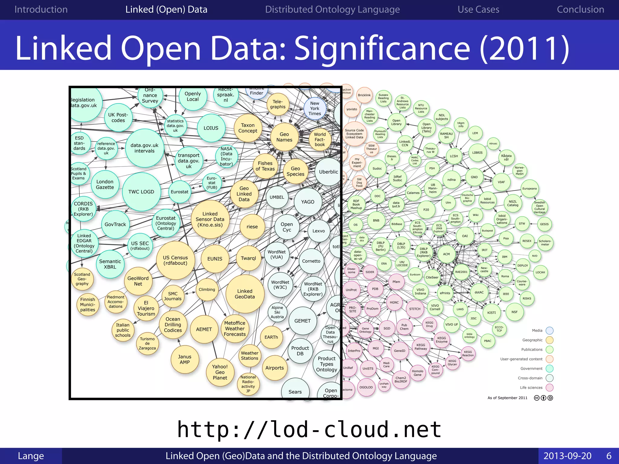 Introduction Linked (Open) Data Distributed Ontology Language Use Cases Conclusion
Linked Open Data: Significance (2011)
As of September 2011
Music
Brainz
(zitgist)
P20
Turismo
de
Zaragoza
yovisto
Yahoo!
Geo
Planet
YAGO
World
Fact-
book
El
Viajero
Tourism
WordNet
(W3C)
WordNet
(VUA)
VIVO UF
VIVO
Indiana
VIVO
Cornell
VIAF
URI
Burner
Sussex
Reading
Lists
Plymouth
Reading
Lists
UniRef
UniProt
UMBEL
UK Post-
codes
legislation
data.gov.uk
Uberblic
UB
Mann-
heim
TWC LOGD
Twarql
transport
data.gov.
uk
Traffic
Scotland
theses.
fr
Thesau-
rus W
totl.net
Tele-
graphis
TCM
Gene
DIT
Taxon
Concept
Open
Library
(Talis)
tags2con
delicious
t4gm
info
Swedish
Open
Cultural
Heritage
Surge
Radio
Sudoc
STW
RAMEAU
SH
statistics
data.gov.
uk
St.
Andrews
Resource
Lists
ECS
South-
ampton
EPrints
SSW
Thesaur
us
Smart
Link
Slideshare
2RDF
semantic
web.org
Semantic
Tweet
Semantic
XBRL
SW
Dog
Food
Source Code
Ecosystem
Linked Data
US SEC
(rdfabout)
Sears
Scotland
Geo-
graphy
Scotland
Pupils &
Exams
Scholaro-
meter
WordNet
(RKB
Explorer)
Wiki
UN/
LOCODE
Ulm
ECS
(RKB
Explorer)
Roma
RISKS
RESEX
RAE2001
Pisa
OS
OAI
NSF
New-
castle
LAAS
KISTI
JISC
IRIT
IEEE
IBM
Eurécom
ERA
ePrints dotAC
DEPLOY
DBLP
(RKB
Explorer)
Crime
Reports
UK
Course-
ware
CORDIS
(RKB
Explorer)
CiteSeer
Budapest
ACM
riese
Revyu
research
data.gov.
ukRen.
Energy
Genera-
tors
reference
data.gov.
uk
Recht-
spraak.
nl
RDF
ohloh
Last.FM
(rdfize)
RDF
Book
Mashup
Rådata
nå!
PSH
Product
Types
Ontology
Product
DB
PBAC
Poké-
pédia
patents
data.go
v.uk
Ox
Points
Ord-
nance
Survey
Openly
Local
Open
Library
Open
Cyc
Open
Corpo-
rates
Open
Calais
OpenEI
Open
Election
Data
Project
Open
Data
Thesau-
rus
Ontos
News
Portal
OGOLOD
Janus
AMP
Ocean
Drilling
Codices
New
York
Times
NVD
ntnusc
NTU
Resource
Lists
Norwe-
gian
MeSH
NDL
subjects
ndlna
my
Experi-
ment
Italian
Museums
medu-
cator
MARC
Codes
List
Man-
chester
Reading
Lists
Lotico
Weather
Stations
London
Gazette
LOIUS
Linked
Open
Colors
lobid
Resources
lobid
Organi-
sations
LEM
Linked
MDB
LinkedL
CCN
Linked
GeoData
LinkedCT
Linked
User
Feedback
LOV
Linked
Open
Numbers
LODE
Eurostat
(Ontology
Central)
Linked
EDGAR
(Ontology
Central)
Linked
Crunch-
base
lingvoj
Lichfield
Spen-
ding
LIBRIS
Lexvo
LCSH
DBLP
(L3S)
Linked
Sensor Data
(Kno.e.sis)
Klapp-
stuhl-
club
Good-
win
Family
National
Radio-
activity
JP
Jamendo
(DBtune)
Italian
public
schools
ISTAT
Immi-
gration
iServe
IdRef
Sudoc
NSZL
Catalog
Hellenic
PD
Hellenic
FBD
Piedmont
Accomo-
dations
GovTrack
GovWILD
Google
Art
wrapper
gnoss
GESIS
GeoWord
Net
Geo
Species
Geo
Names
Geo
Linked
Data
GEMET
GTAA
STITCH
SIDER
Project
Guten-
berg
Medi
Care
Euro-
stat
(FUB)
EURES
Drug
Bank
Disea-
some
DBLP
(FU
Berlin)
Daily
Med
CORDIS
(FUB)
Freebase
flickr
wrappr
Fishes
of Texas
Finnish
Munici-
palities
ChEMBL
FanHubz
Event
Media
EUTC
Produc-
tions
Eurostat
Europeana
EUNIS
EU
Insti-
tutions
ESD
stan-
dards
EARTh
Enipedia
Popula-
tion (En-
AKTing)
NHS
(En-
AKTing) Mortality
(En-
AKTing)
Energy
(En-
AKTing)
Crime
(En-
AKTing)
CO2
Emission
(En-
AKTing)
EEA
SISVU
educatio
n.data.g
ov.uk
ECS
South-
ampton
ECCO-
TCP
GND
Didactal
ia
DDC Deutsche
Bio-
graphie
data
dcs
Music
Brainz
(DBTune)
Magna-
tune
John
Peel
(DBTune)
Classical
(DB
Tune)
Audio
Scrobbler
(DBTune)
Last.FM
artists
(DBTune)
DB
Tropes
Portu-
guese
DBpedia
dbpedia
lite
Greek
DBpedia
DBpedia
data-
open-
ac-uk
SMC
Journals
Pokedex
Airports
NASA
(Data
Incu-
bator)
Music
Brainz
(Data
Incubator)
Moseley
Folk
Metoffice
Weather
Forecasts
Discogs
(Data
Incubator)
Climbing
data.gov.uk
intervals
Data
Gov.ie
data
bnf.fr
Cornetto
reegle
Chronic-
ling
America
Chem2
Bio2RDF
Calames
business
data.gov.
uk
Bricklink
Brazilian
Poli-
ticians
BNB
UniSTS
UniPath
way
UniParc
Taxono
my
UniProt
(Bio2RDF)
SGD
Reactome
PubMed
Pub
Chem
PRO-
SITE
ProDom
Pfam
PDB
OMIM
MGI
KEGG
Reaction
KEGG
Pathway
KEGG
Glycan
KEGG
Enzyme
KEGG
Drug
KEGG
Com-
pound
InterPro
Homolo
Gene
HGNC
Gene
Ontology
GeneID
Affy-
metrix
bible
ontology
BibBase
FTS
BBC
Wildlife
Finder
BBC
Program
mes BBC
Music
Alpine
Ski
Austria
LOCAH
Amster-
dam
Museum
AGROV
OC
AEMET
US Census
(rdfabout)
Media
Geographic
Publications
Government
Cross-domain
Life sciences
User-generated content
P20
Turismo
de
Zaragoza
Yahoo!
Geo
Planet
YAGO
World
Fact-
book
El
Viajero
Tourism
WordNet
(W3C)
WordNet
(VUA)
VIVO
VIVO
Indiana
VIVO
Cornell
URI
Burner
UniRef
UniProt
UMBEL
UK Post-
codes
legislation
data.gov.uk
Uberblic
UB
Mann-
heim
TWC LOGD
Twarql
transport
data.gov.
uk
Traffic
Scotland
theses.
fr
Thesau-
rus W
totl.net
Tele-
graphis
TCM
Gene
DIT
Taxon
Concept
Sudoc
statistics
data.gov.
uk
ECS
South-
ampton
EPrints
SSW
Thesaur
us
Smart
Link
semantic
web.org
Semantic
XBRL
SW
Dog
Food
US SEC
(rdfabout)
Sears
Scotland
Geo-
graphy
Scotland
Pupils &
Exams
WordNet
(RKB
Explorer)
UN/
LOCODE
Ulm
ECS
(RKB
Explorer)
OS
Eurécom
ERA
ePrints
DBLP
(RKB
Explorer)
UK
CORDIS
(RKB
Explorer)
CiteSeer
ACM
riese
Revyu
research
data.gov.
ukRen.
Energy
Genera-
tors
reference
data.gov.
uk
Recht-
spraak.
nl
Last.FM
(rdfize)
RDF
Book
Mashup
PSH
Product
Types
Ontology
Product
DB
Poké-
pédia
patents
data.go
v.uk
Ox
Points
Ord-
nance
Survey
Openly
Local
Open
Cyc
Open
Corpo-
rates
Open
Calais
OpenEI
Open
Election
Data
Project
Open
Data
Thesau-
rus
OGOLOD
Janus
AMP
Ocean
Drilling
Codices
New
York
Times
ndln
my
Experi-
ment
Italian
Museums
medu-
cator
MARC
Codes
List
Weather
Stations
London
Gazette
LOIUS
Linked
Open
Colors
Linked
MDB
LinkedL
CCN
Linked
GeoData
LinkedCT
Linked
Open
Numbers
LODE
Eurostat
(Ontology
Central)
Linked
EDGAR
(Ontology
Central)
lingvoj
Lichfield
Spen-
ding
Lexvo
LC
DBLP
(L3S)
Linked
Sensor Data
(Kno.e.sis)
Good-
win
Family
National
Radio-
activity
JP
Jamendo
(DBtune)
Italian
public
schools
ISTAT
Immi-
gration
iServe
IdRef
Sudoc
Piedmont
Accomo-
dations
GovTrack
GovWILD
Google
Art
wrapper
gnoss
GeoWord
Net
Geo
Species
Geo
Names
Geo
Linked
Data
GEMET
STITCH
SIDER
Project
Guten-
berg
Medi
Care
Euro-
stat
(FUB)
EURES
Drug
Bank
Disea-
some
DBLP
(FU
Berlin)
Daily
Med
CORDIS
(FUB)
Freebase
flickr
wrappr
Fishes
of Texas
Finnish
Munici-
palities
ChEMBL
FanHubz
Event
Media
Eurostat
EUNIS
EU
Insti-
tutions
ESD
stan-
dards
EARTh
Enipedia
Popula-
tion (En-
AKTing)
NHS
(En-
AKTing) Mortality
(En-
AKTing)
Energy
(En-
AKTing)
(En-
AKTing)
CO2
Emission
(En-
AKTing)
EEA
SISVU
educatio
n.data.g
ov.uk
E
So
am
Didactal
ia
DDC
data
dcs
Music
Brainz
(DBTune)
Classical
(DB
Tune)
Last.FM
artists
(DBTune)
Portu-
guese
DBpedia
dbpedia
lite
Greek
DBpedia
DBpedia
data-
open-
ac-uk
SMC
Journals
Pokedex
Airports
NASA
(Data
Incu-
bator)
Metoffice
Weather
Forecasts
Climbing
data.gov.uk
intervals
Data
Gov.ie
data
bnf.fr
Cornetto
reegle
Chronic-
ling
America
Chem2
Bio2RDF
Calames
data.gov.
uk
Brazilian
Poli-
ticians
BNB
UniSTS
UniPath
way
UniParc
Taxono
my
UniProt
(Bio2RDF)
SGD
Reactome
PubMed
Pub
Chem
PRO-
SITE
ProDom
Pfam
PDB
OMIM
MGI
KEGG
Pathway
KEG
Glyc
KEGG
Enzyme
KEGG
Drug
KEGG
Com-
pound
InterPro
Homolo
Gene
HGNC
Gene
Ontology
GeneID
Affy-
metrix
BibBase
FTS
BBC
Wildlife
Finder
BBC
Program
mes BBC
Music
Alpine
Ski
Austria
Amster-
dam
Museum
AGROV
OC
AEMET
US Census
(rdfabout)
http://lod-cloud.net
Lange Linked Open (Geo)Data and the Distributed Ontology Language 2013-09-20 6
 