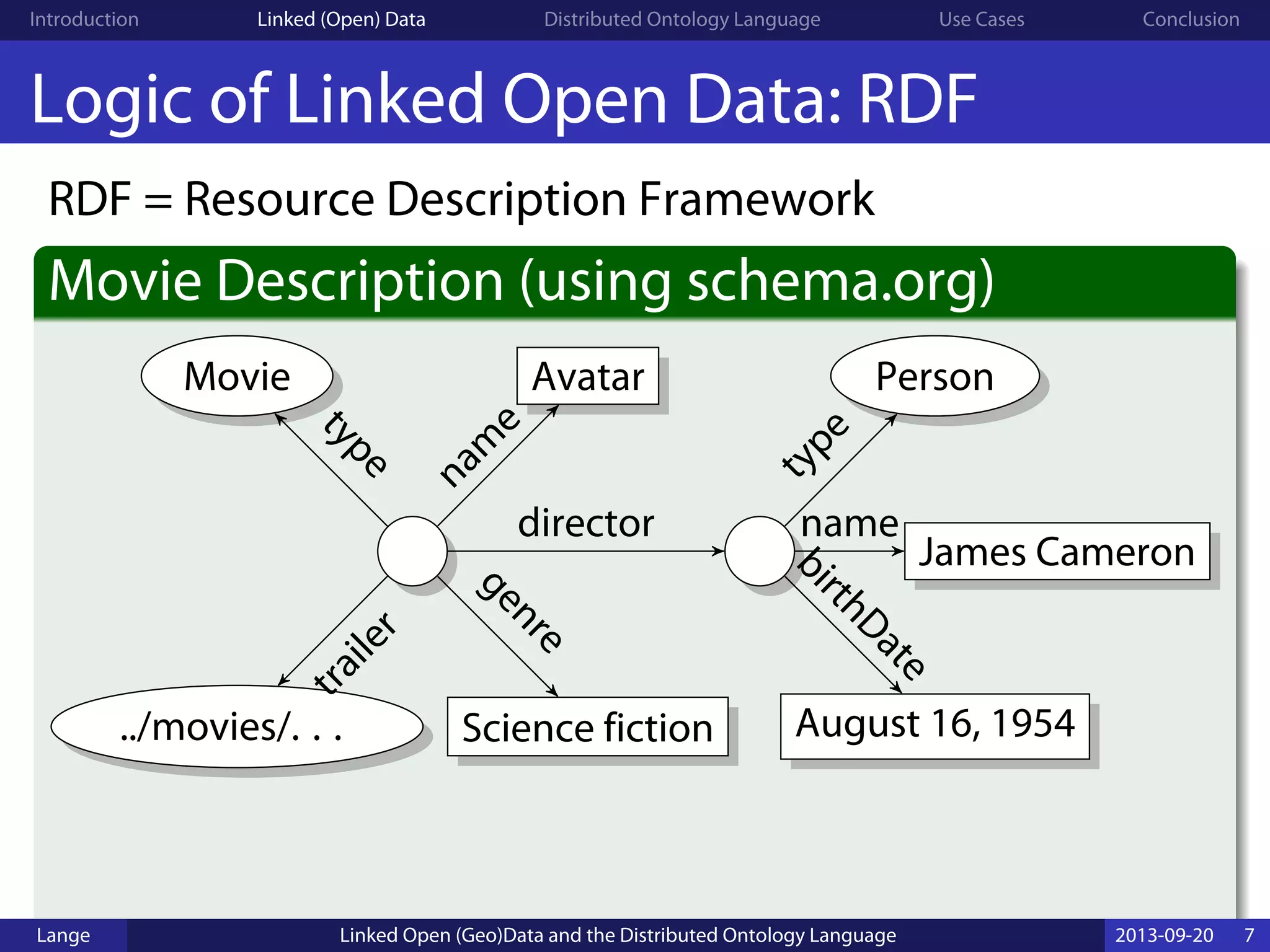 Introduction Linked (Open) Data Distributed Ontology Language Use Cases Conclusion
Logic of Linked Open Data: RDF
RDF = Resource Description Framework
Movie Description (using schema.org)
Movie Avatar Person
James Cameron
August 16, 1954Science fiction../movies/. . .
type
nam
e
director
genre
trailer
type
name
birthDate
Lange Linked Open (Geo)Data and the Distributed Ontology Language 2013-09-20 7
 